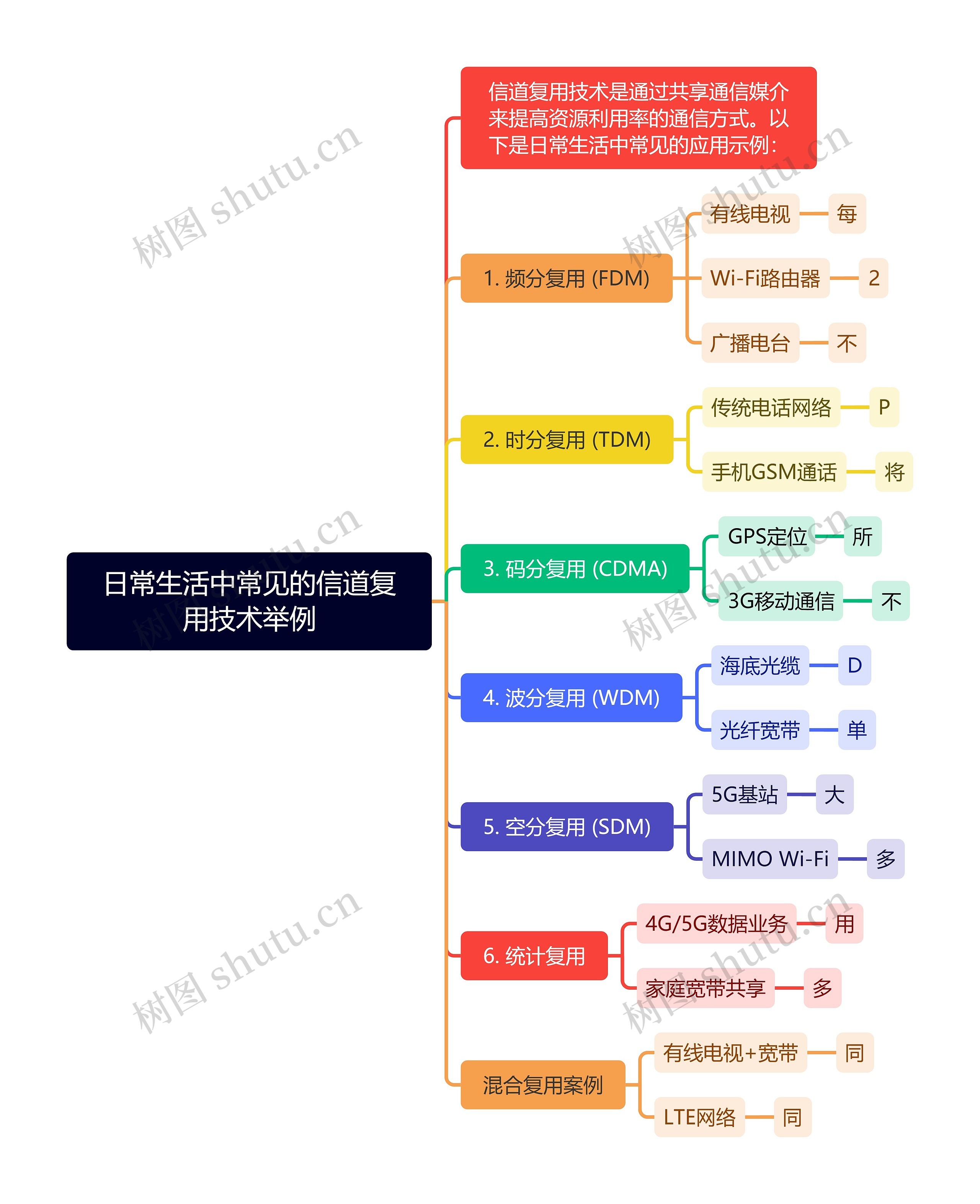 日常生活中常见的信道复用技术举例