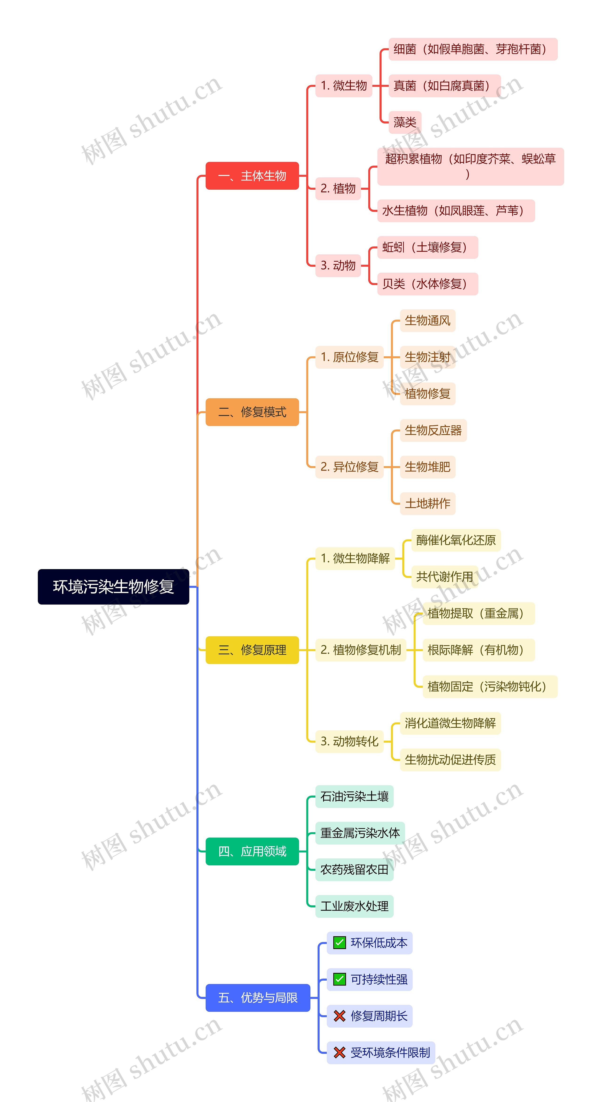 环境污染生物修复思维导图高清图 环境污染生物修复思维导图