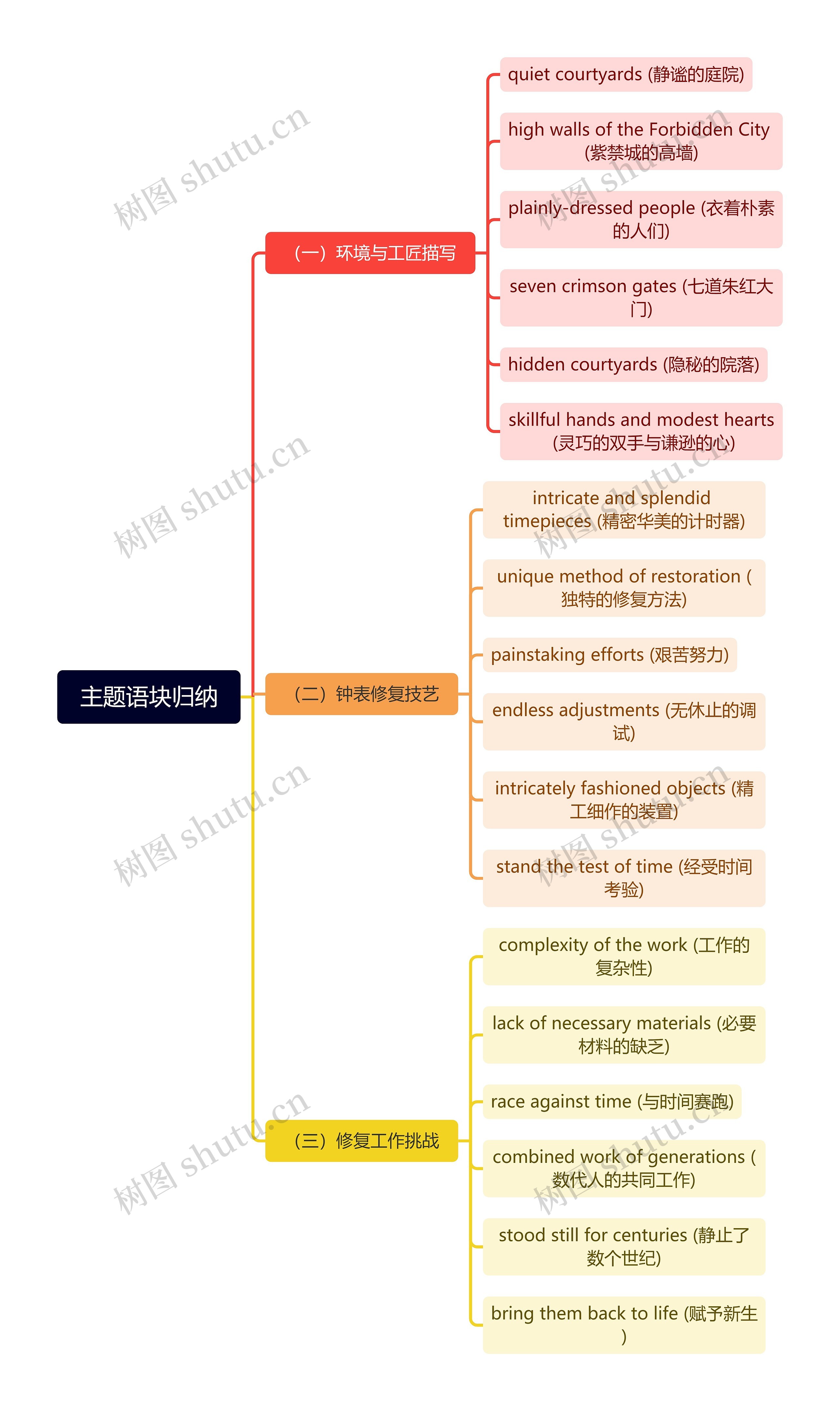 主题语块归纳