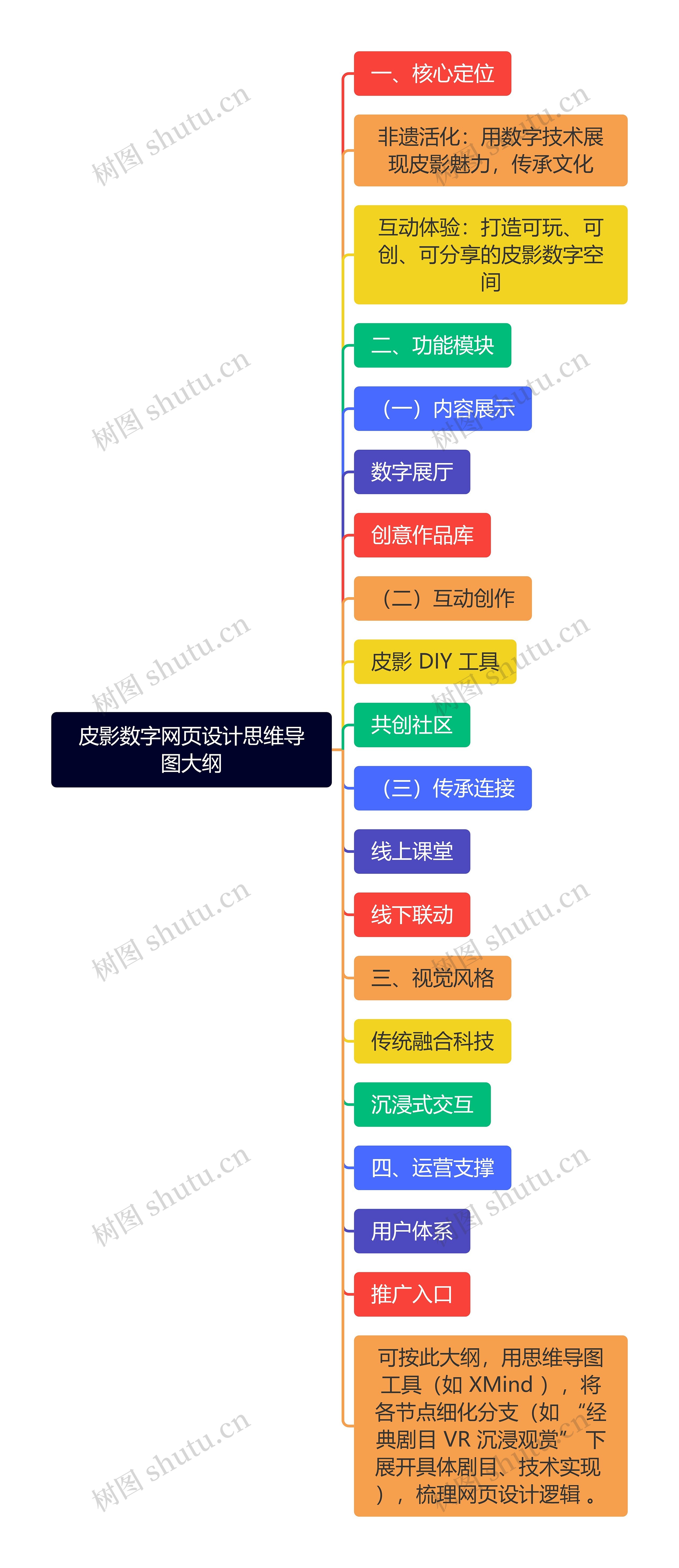 皮影数字网页设计大纲思维导图高清图 皮影数字网页设计大纲思维导图