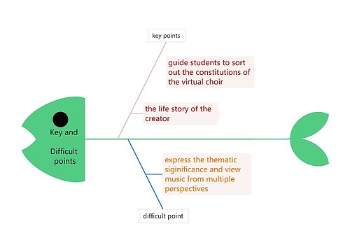 Key and Difficult points