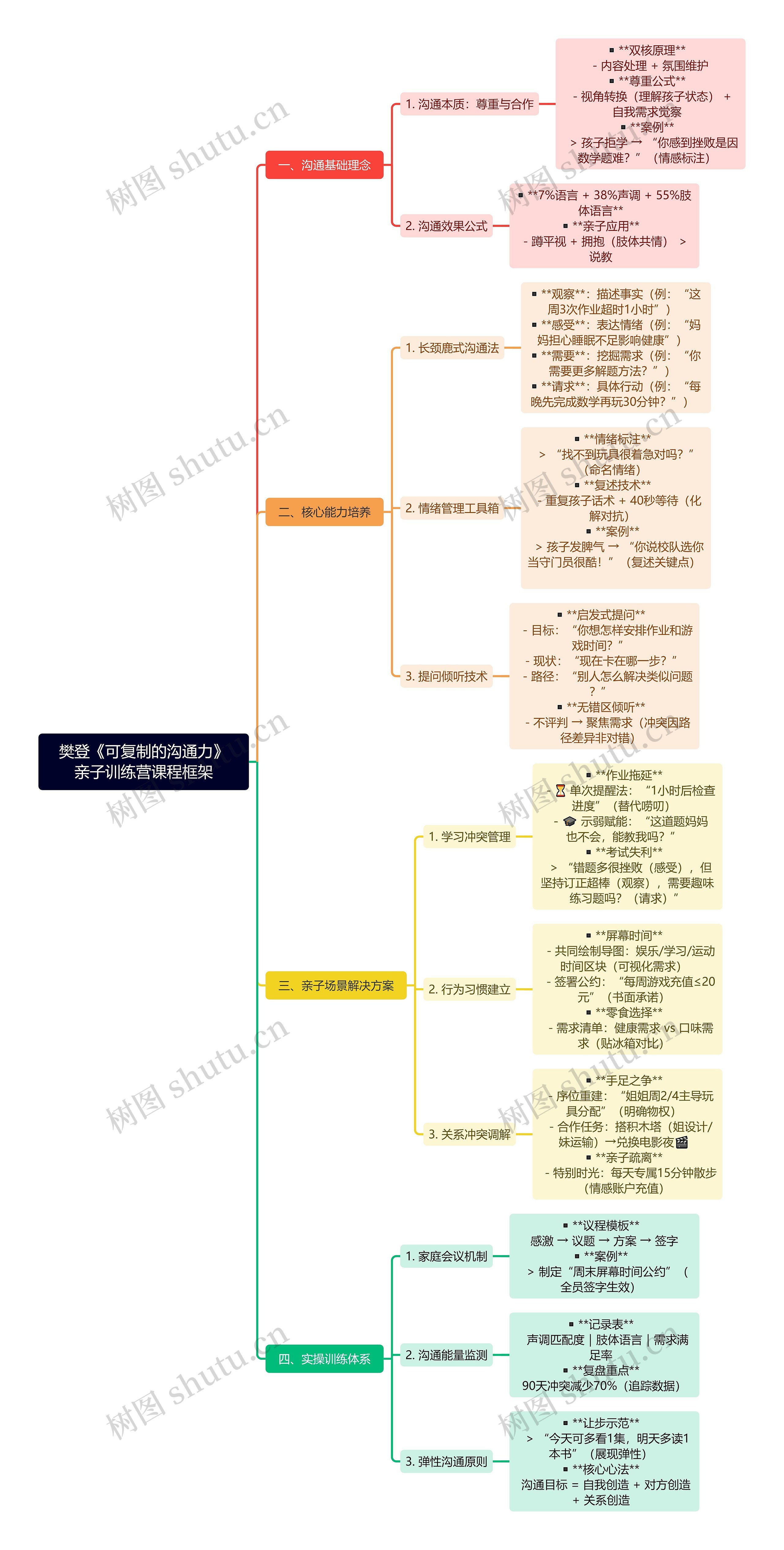 樊登《可复制的沟通力》亲子训练营课程框架