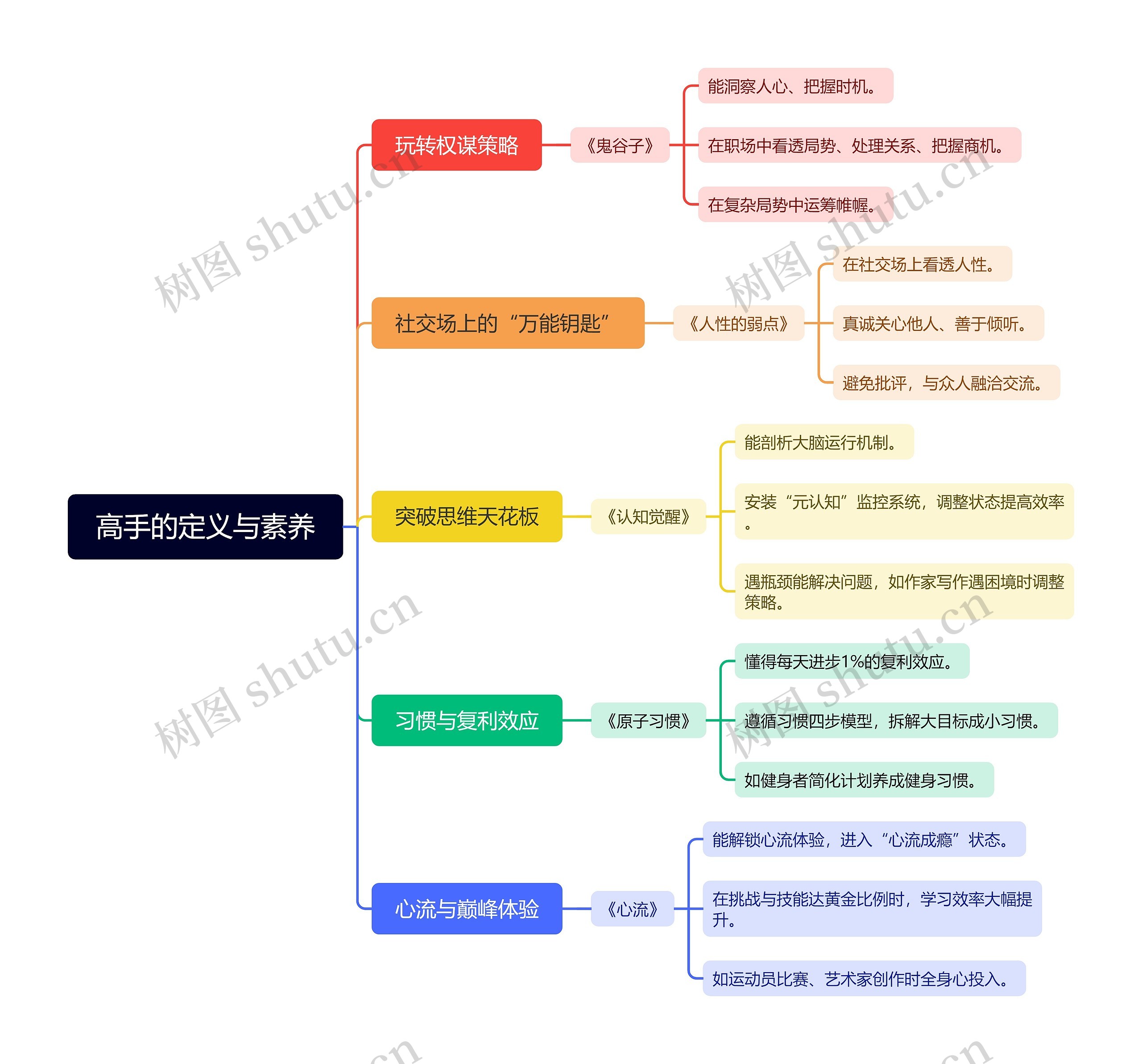 高手的定义与素养