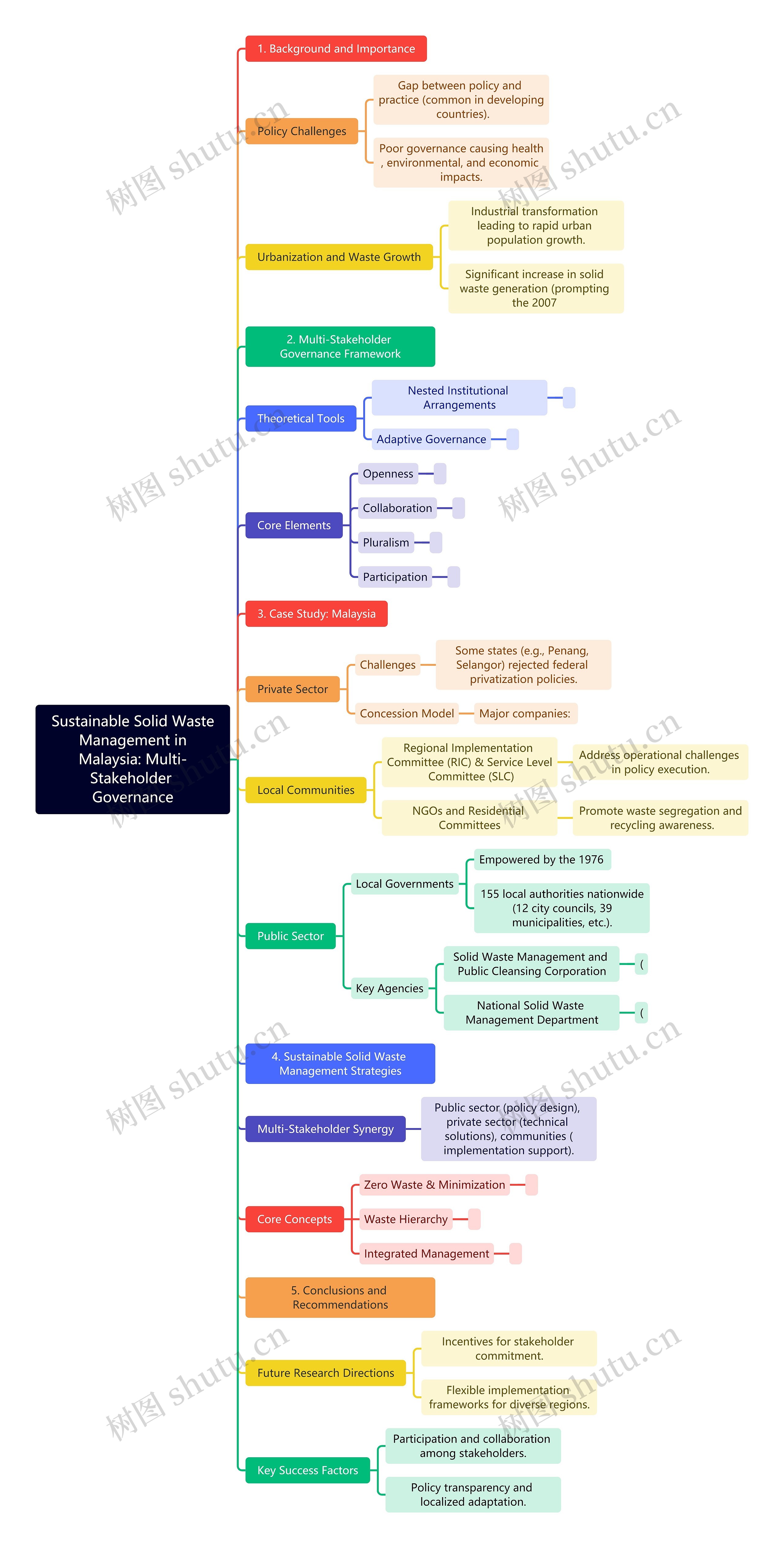 Sustainable Solid Waste Management in Malaysia: Multi-Stakeholder Governance