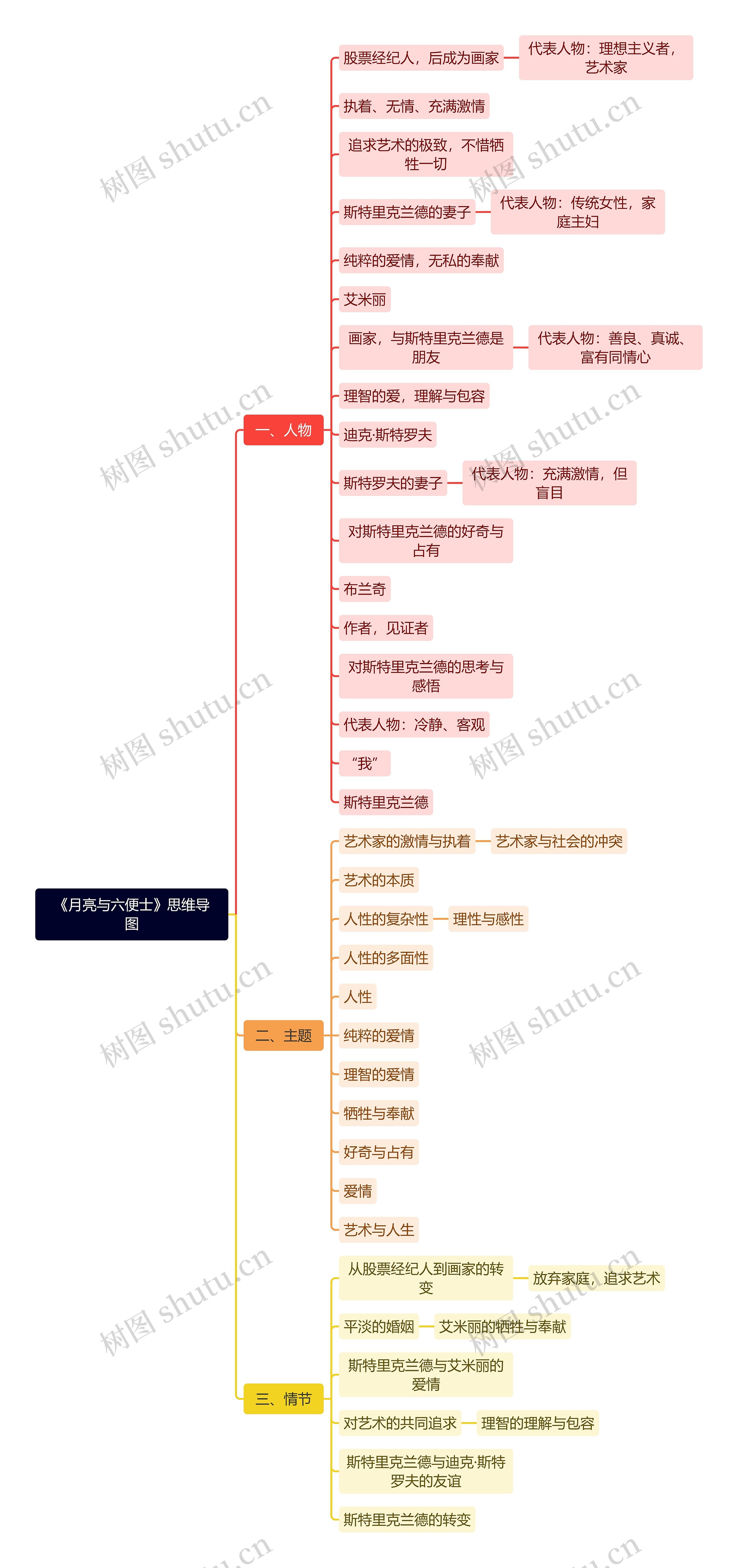 《月亮与六便士》思维导图