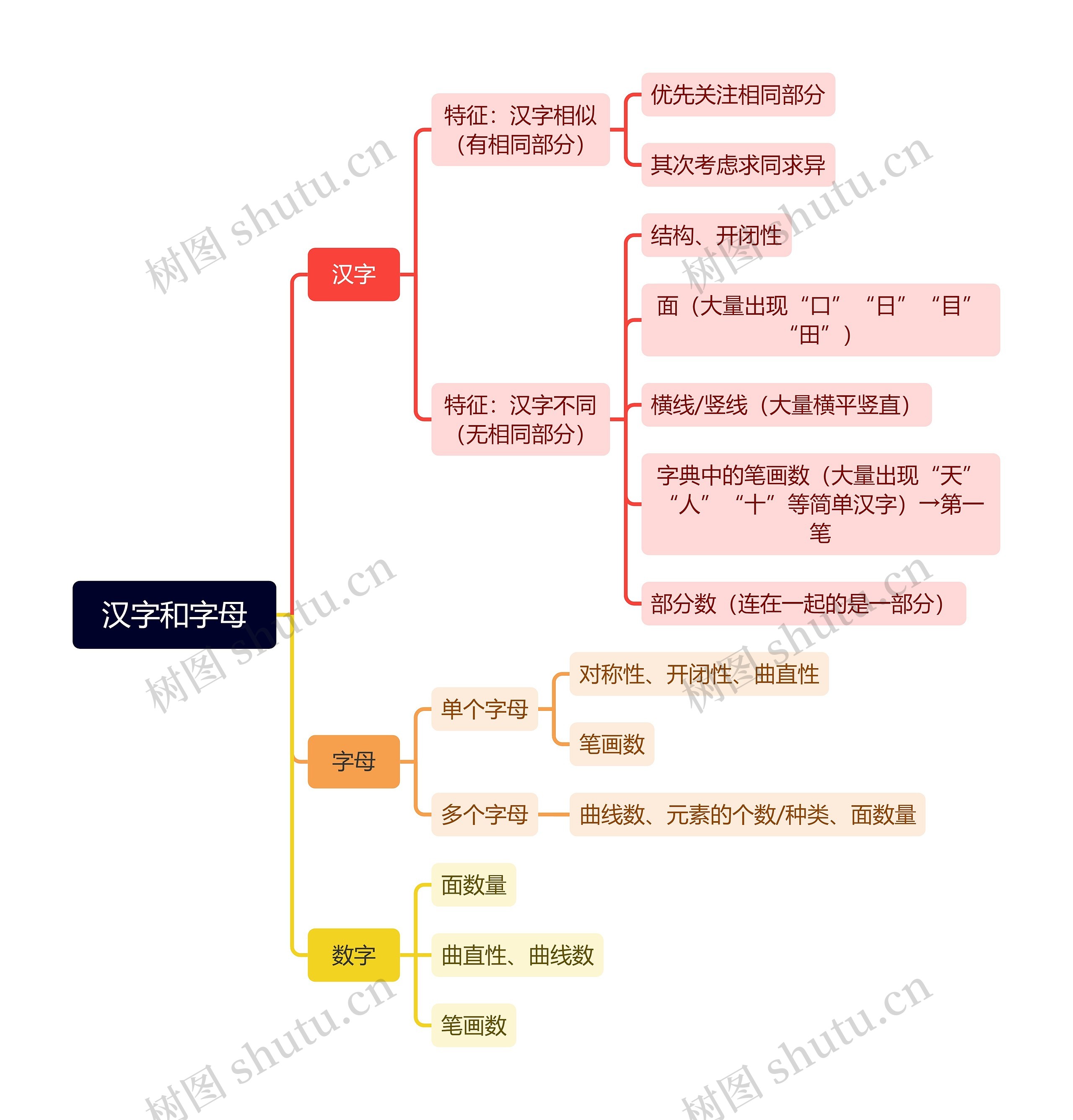 汉字和字母