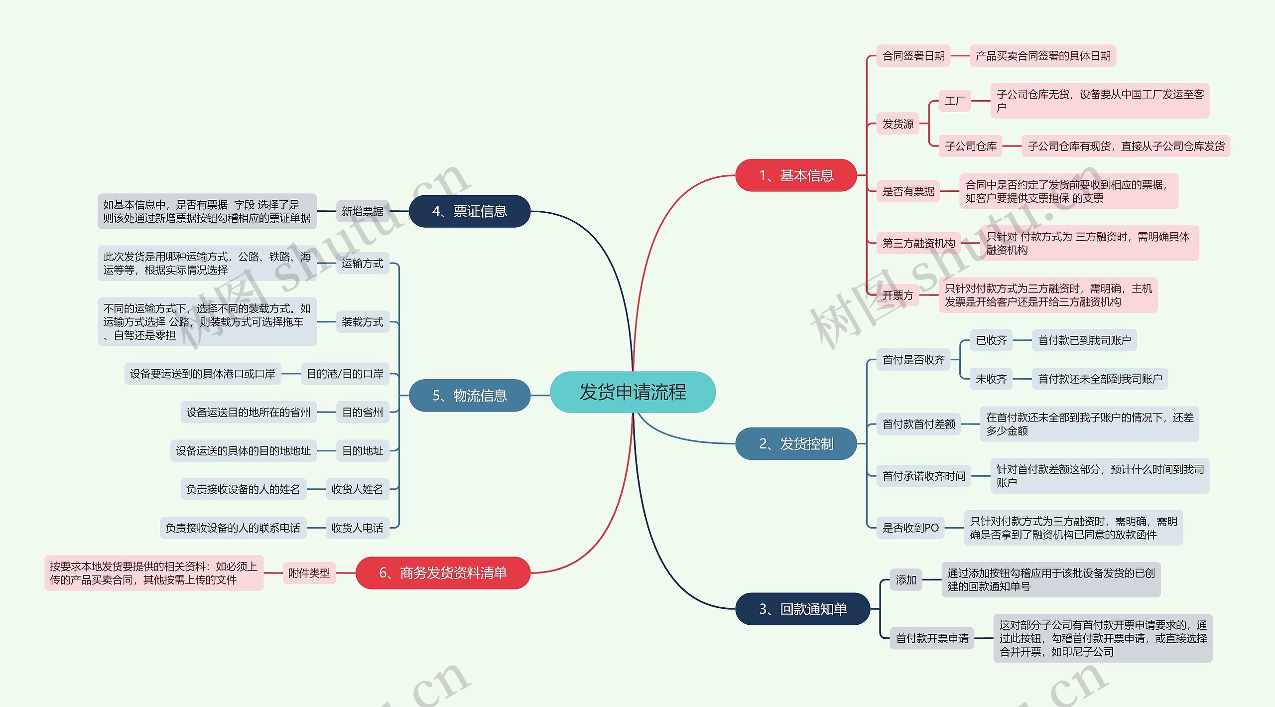 发货申请流程思维导图高清图 发货申请流程思维导图