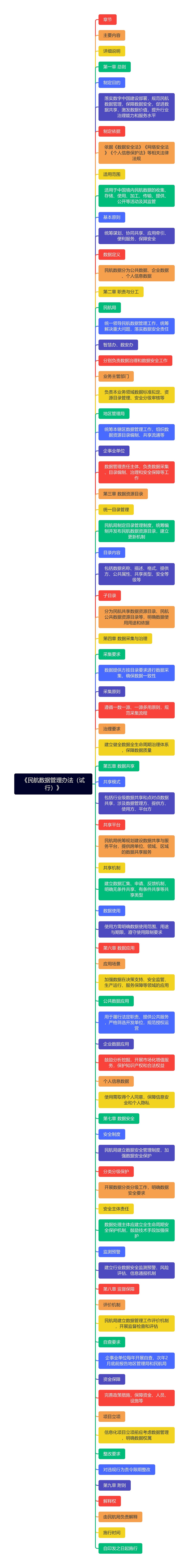 《民航数据管理办法（试行）》