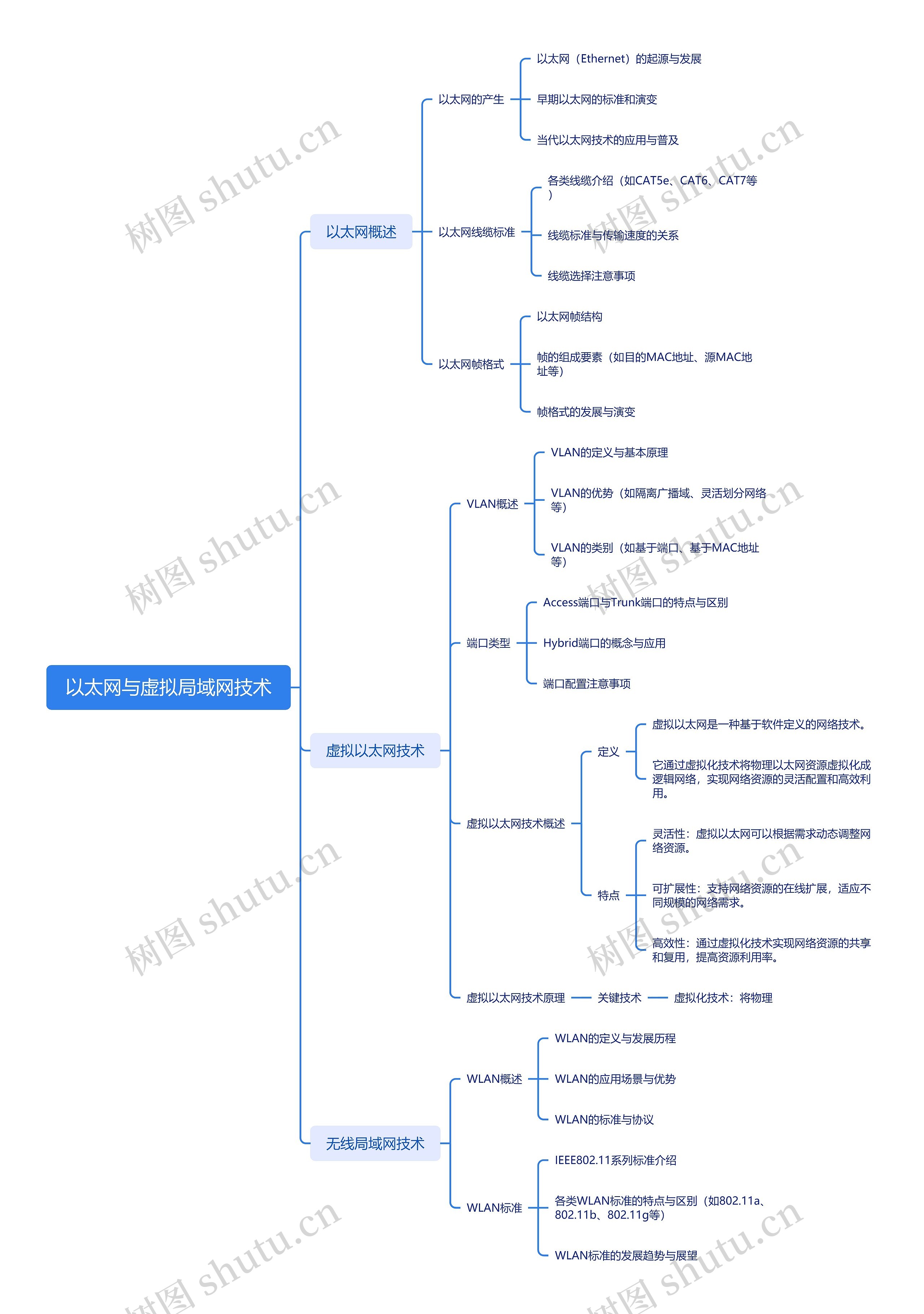 以太网与虚拟局域网技术思维导图高清图 以太网与虚拟局域网技术思维导图