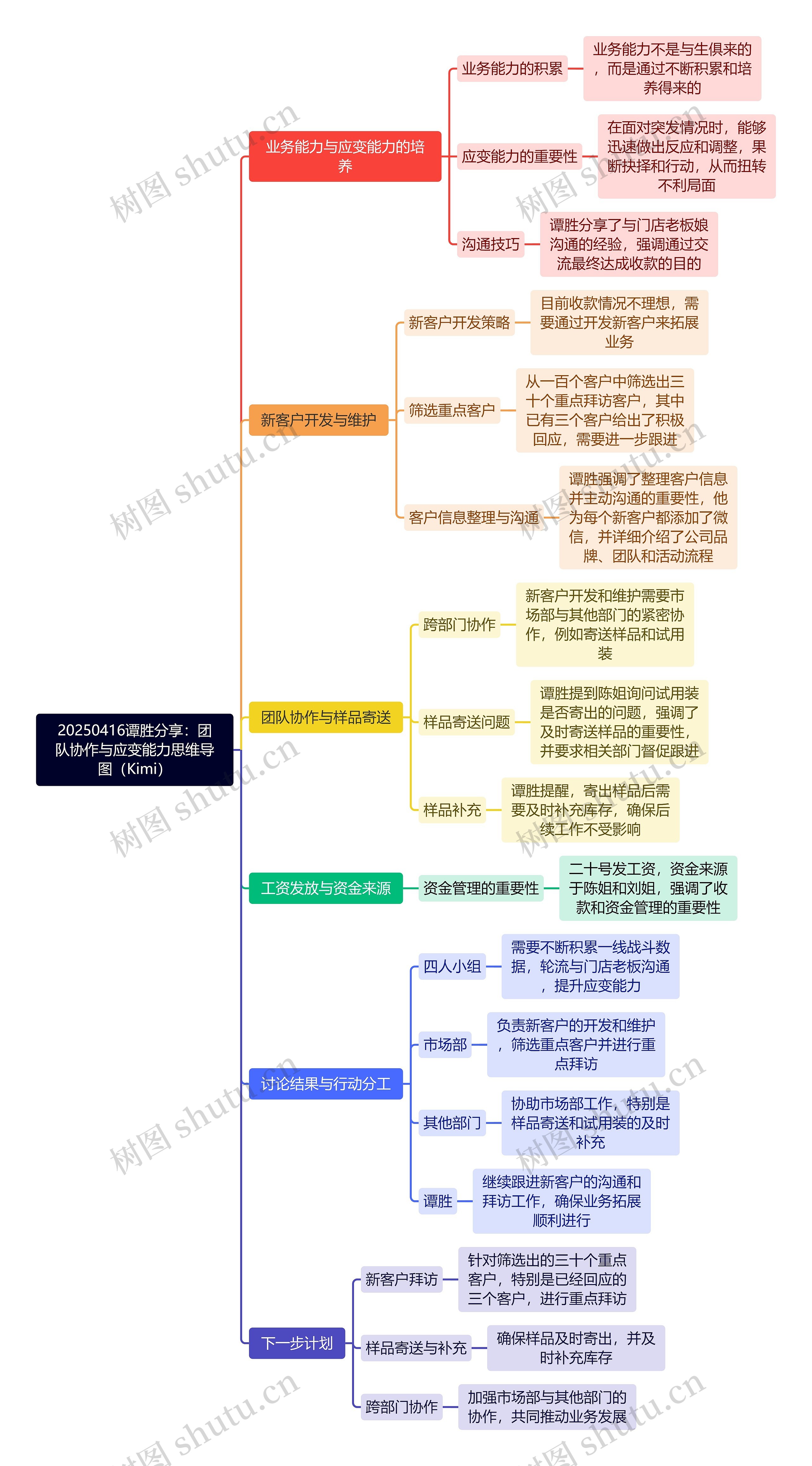 20250416谭胜分享：团队协作与应变能力思维导图（Kimi）