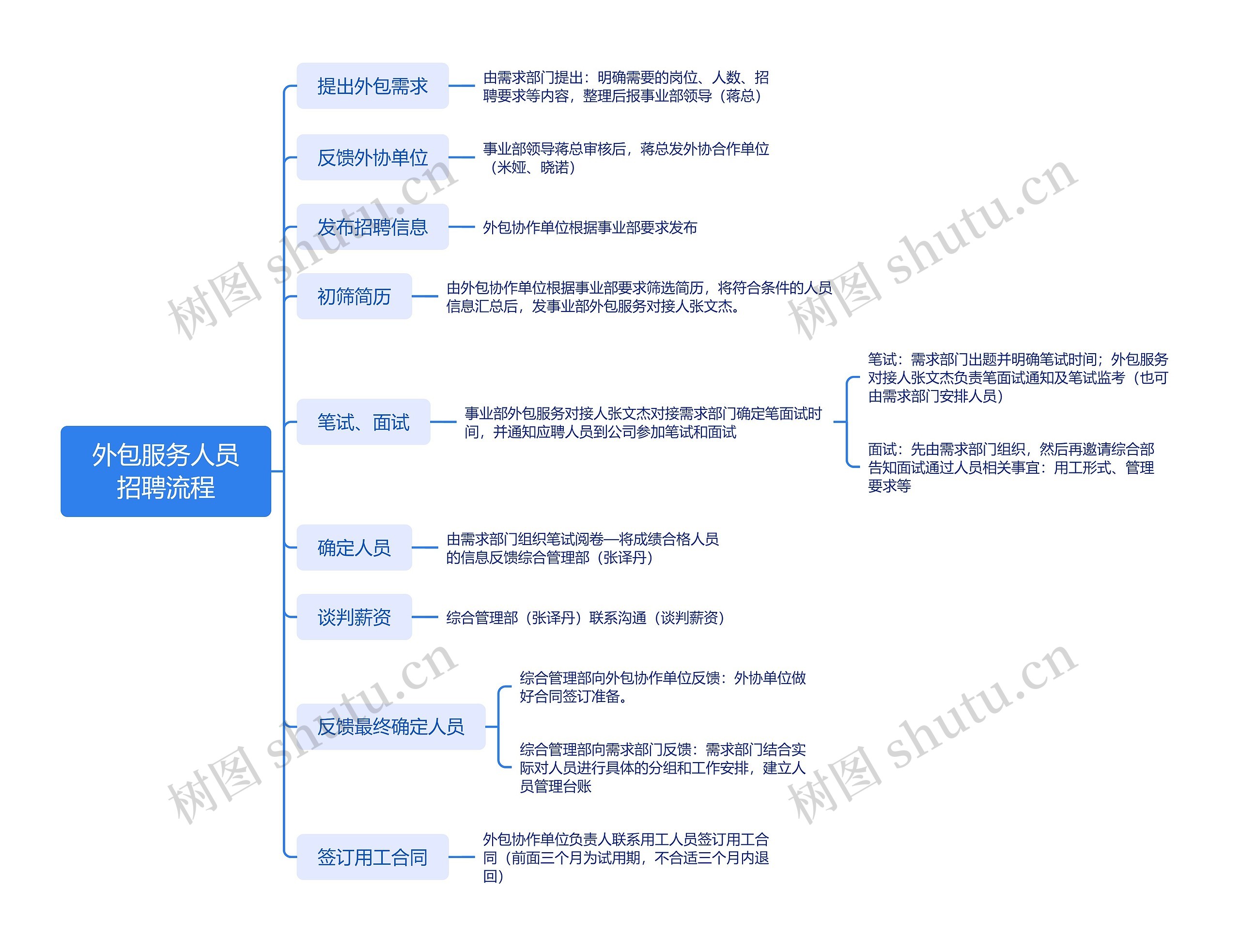 外包服务人员招聘流程