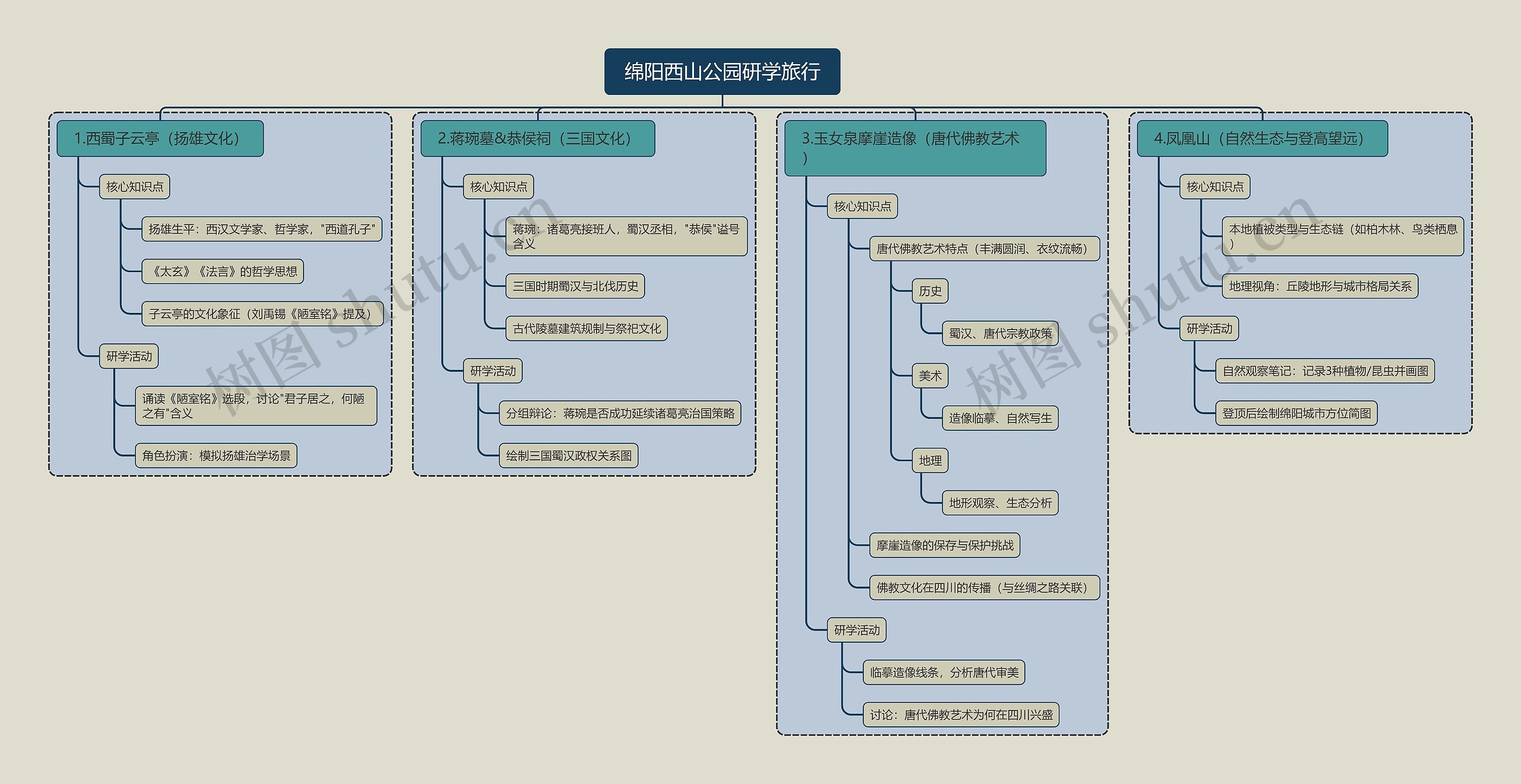 绵阳西山公园研学旅行思维导图高清图 绵阳西山公园研学旅行思维导图