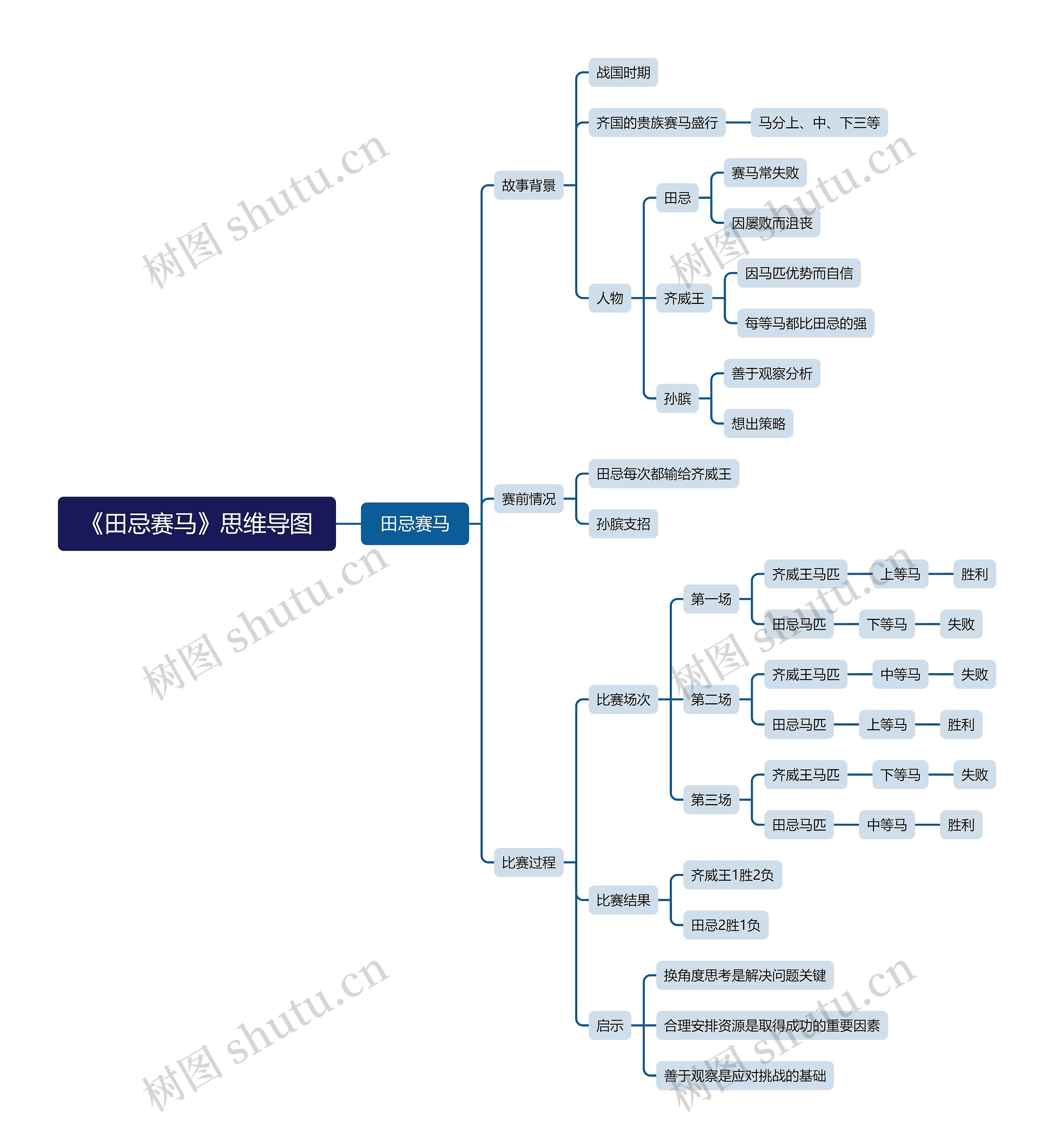 《田忌赛马》思维导图