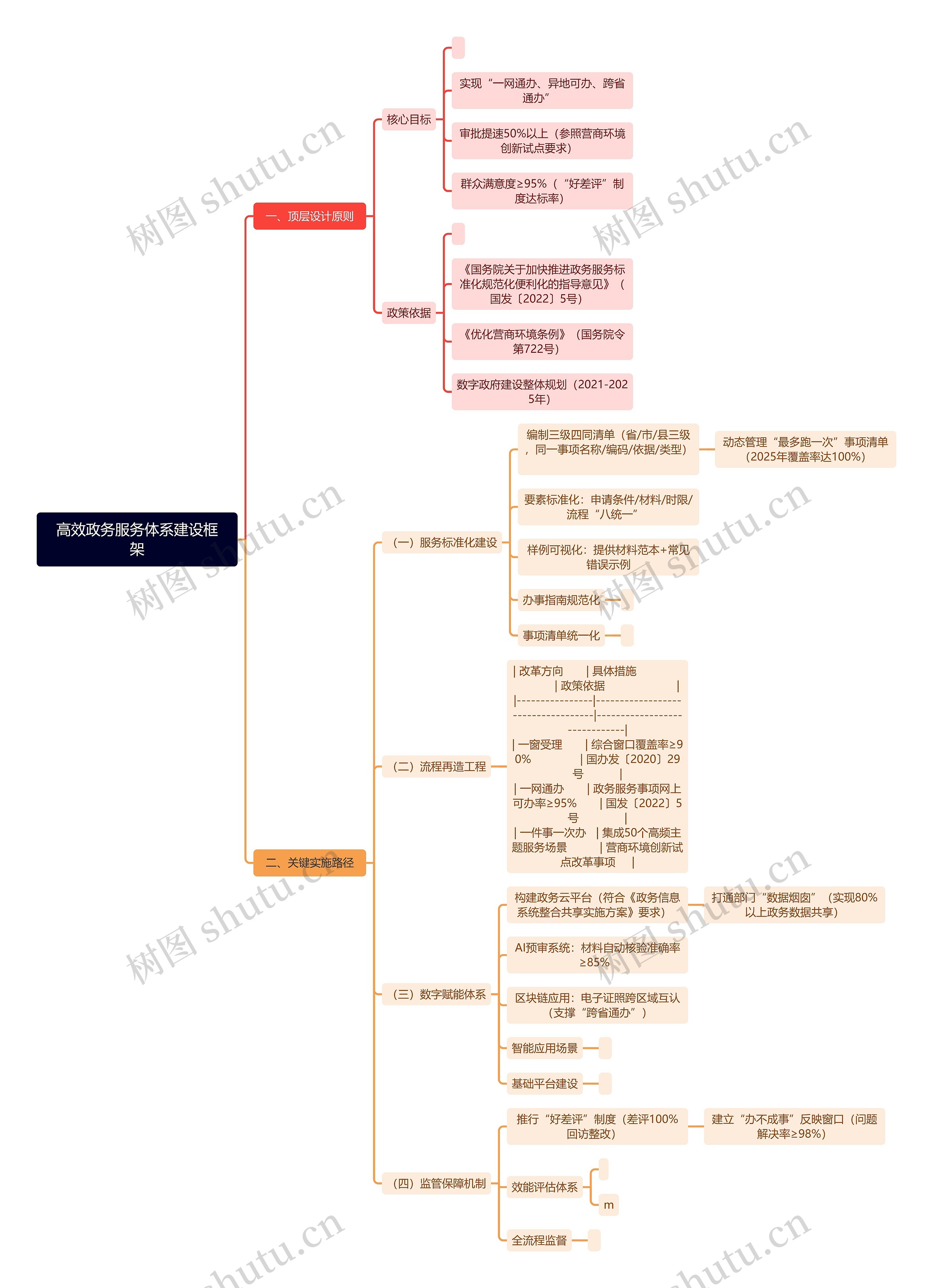 高效政务服务体系建设框架思维导图高清图 高效政务服务体系建设框架思维导图