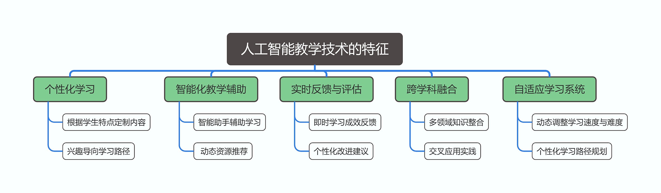人工智能教学技术的特征