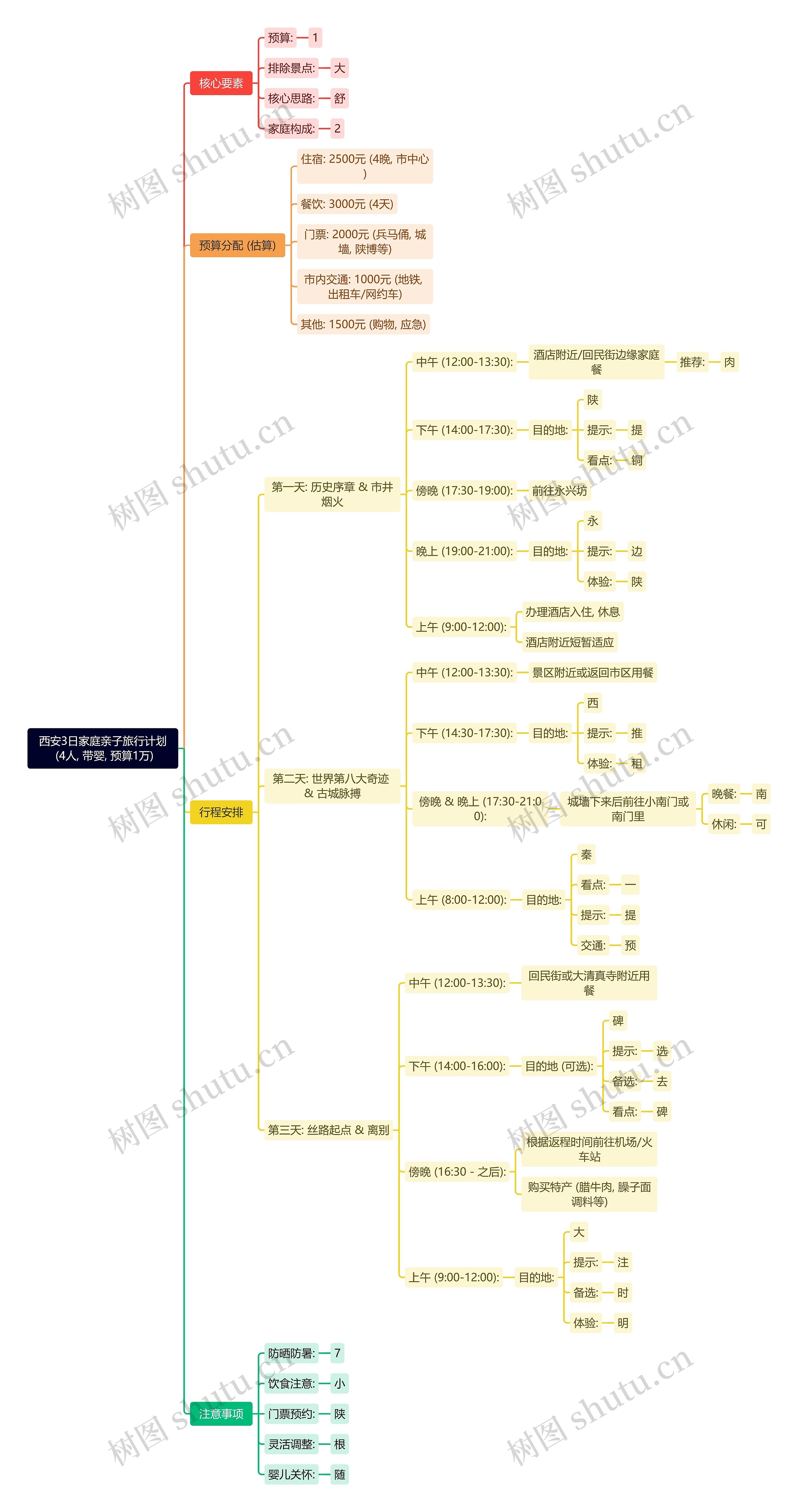 西安3日家庭亲子旅行计划 (4人, 带婴, 预算1万)思维导图高清图 西安3日家庭亲子旅行计划 (4人, 带婴, 预算1万)思维导图