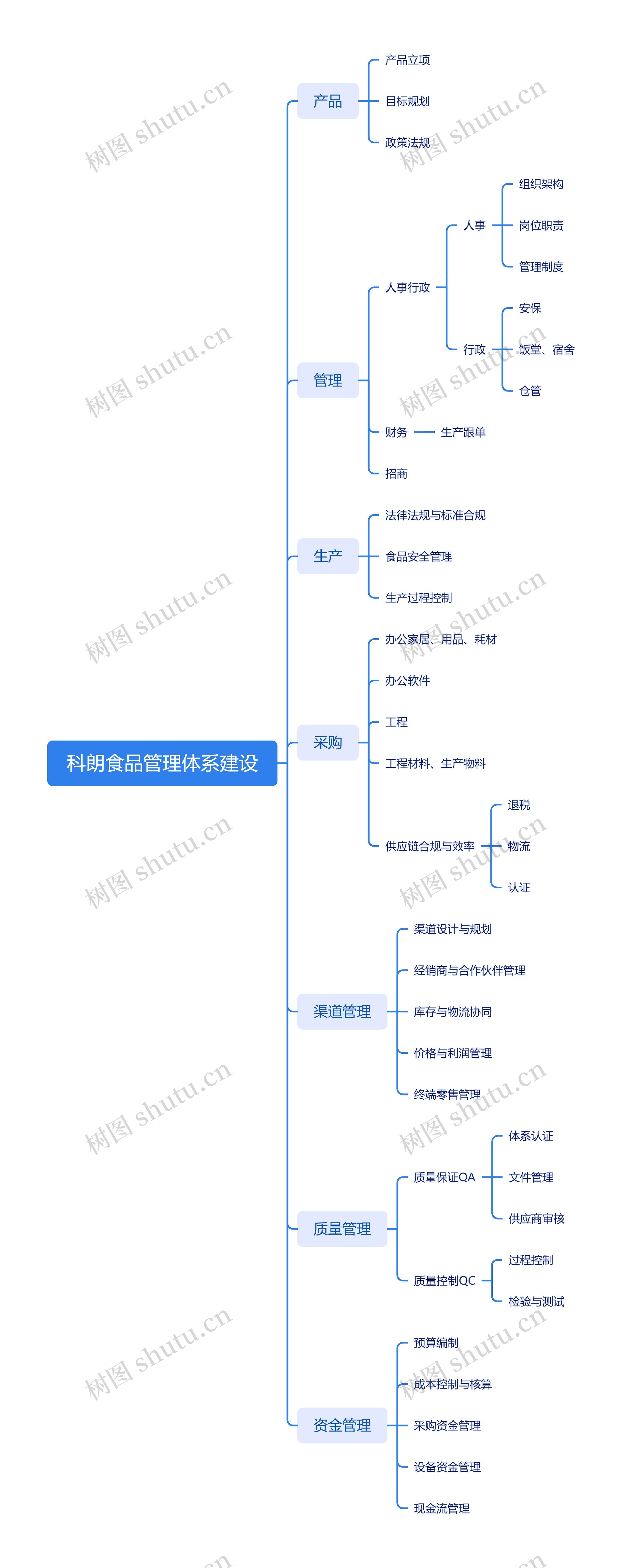 科朗食品管理体系建设