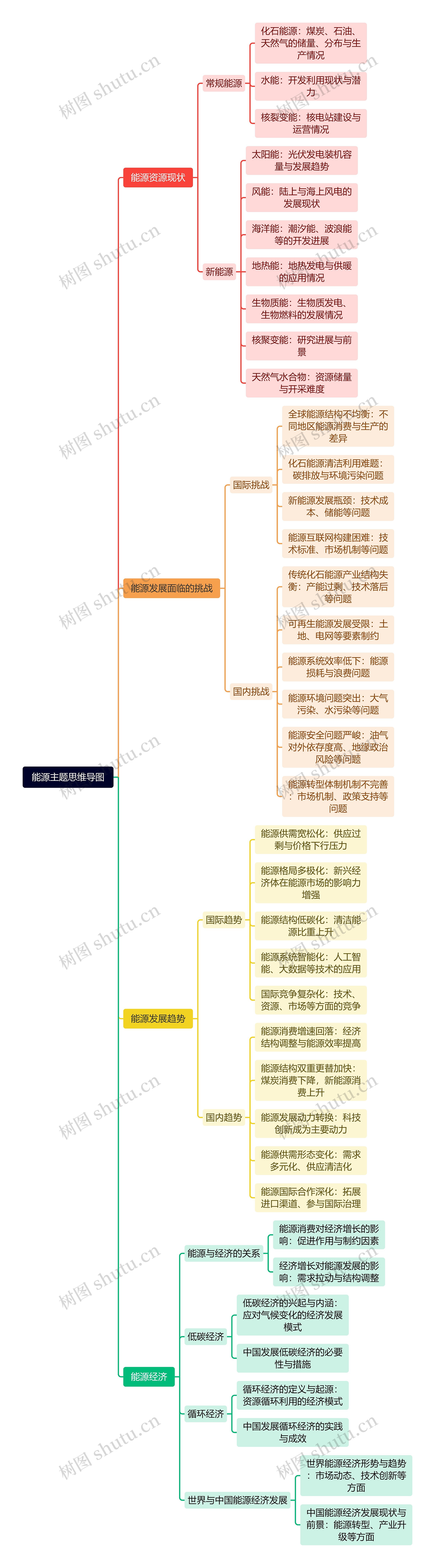 能源主题思维导图