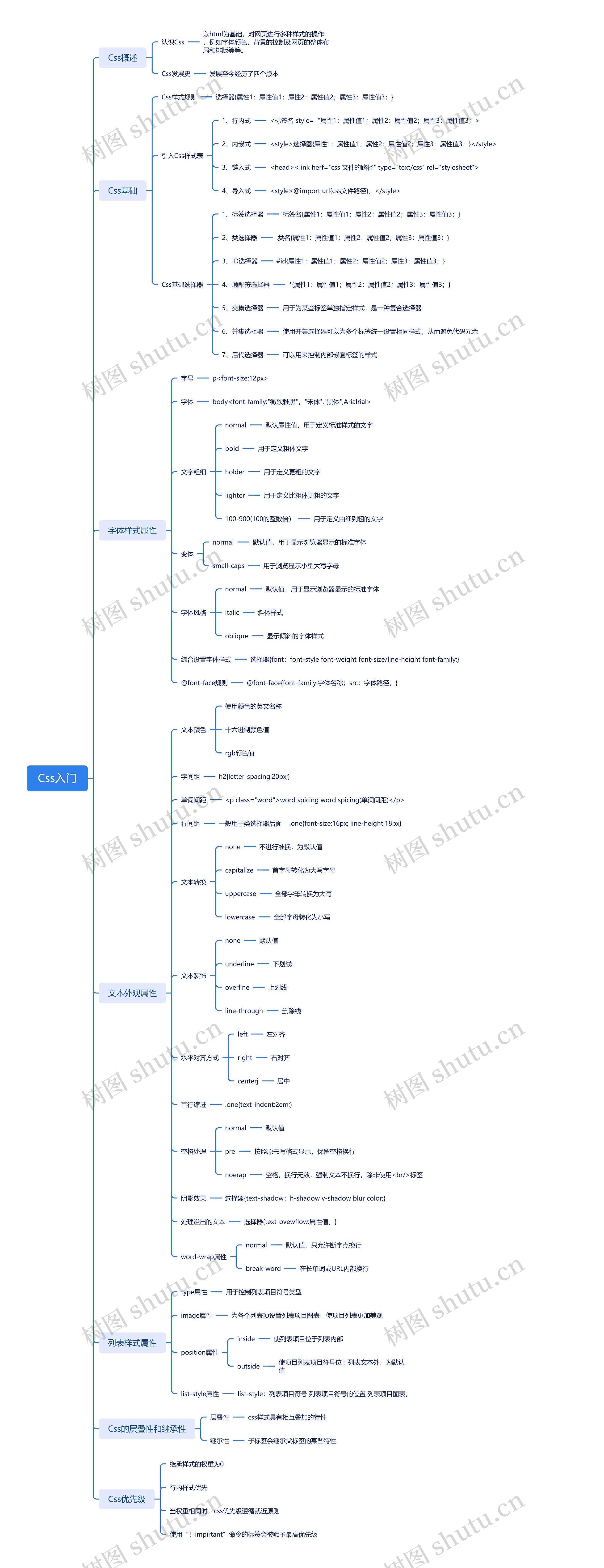 Css入门思维导图高清图 Css入门思维导图
