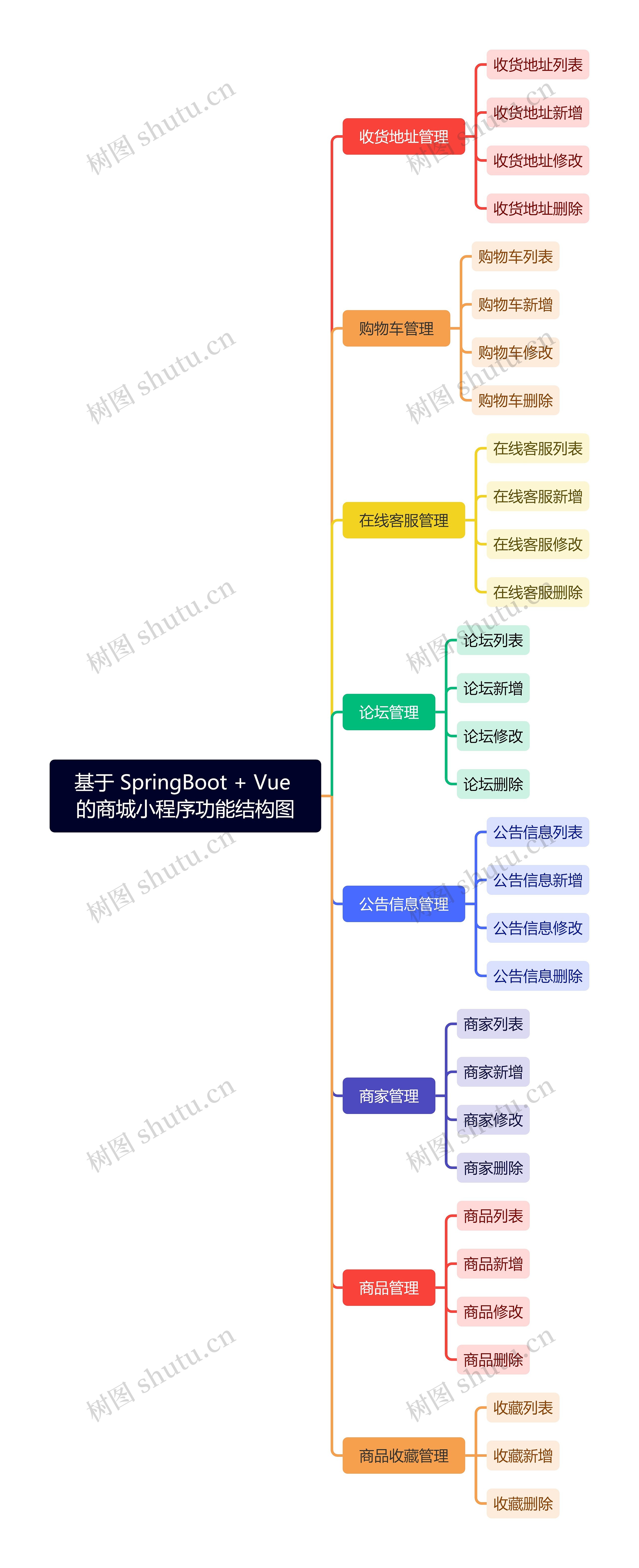 基于 SpringBoot + Vue 的商城小程序功能结构图