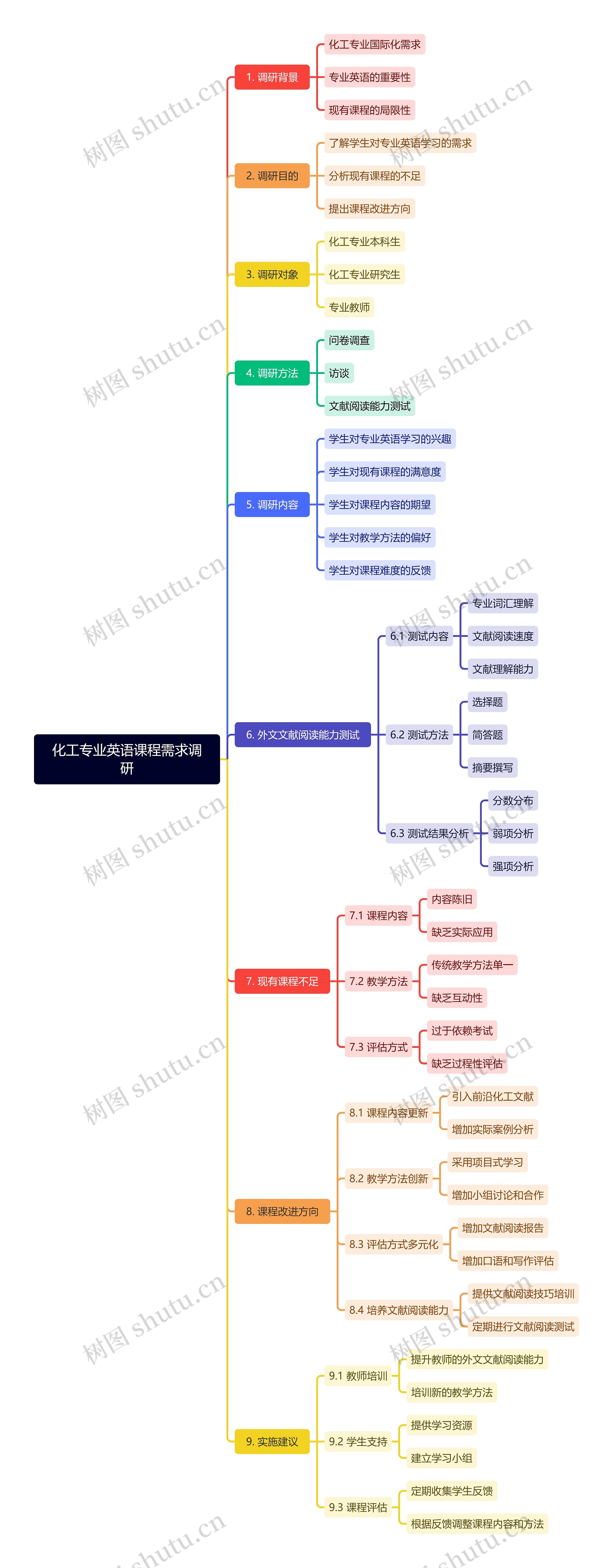 化工专业英语课程需求调研