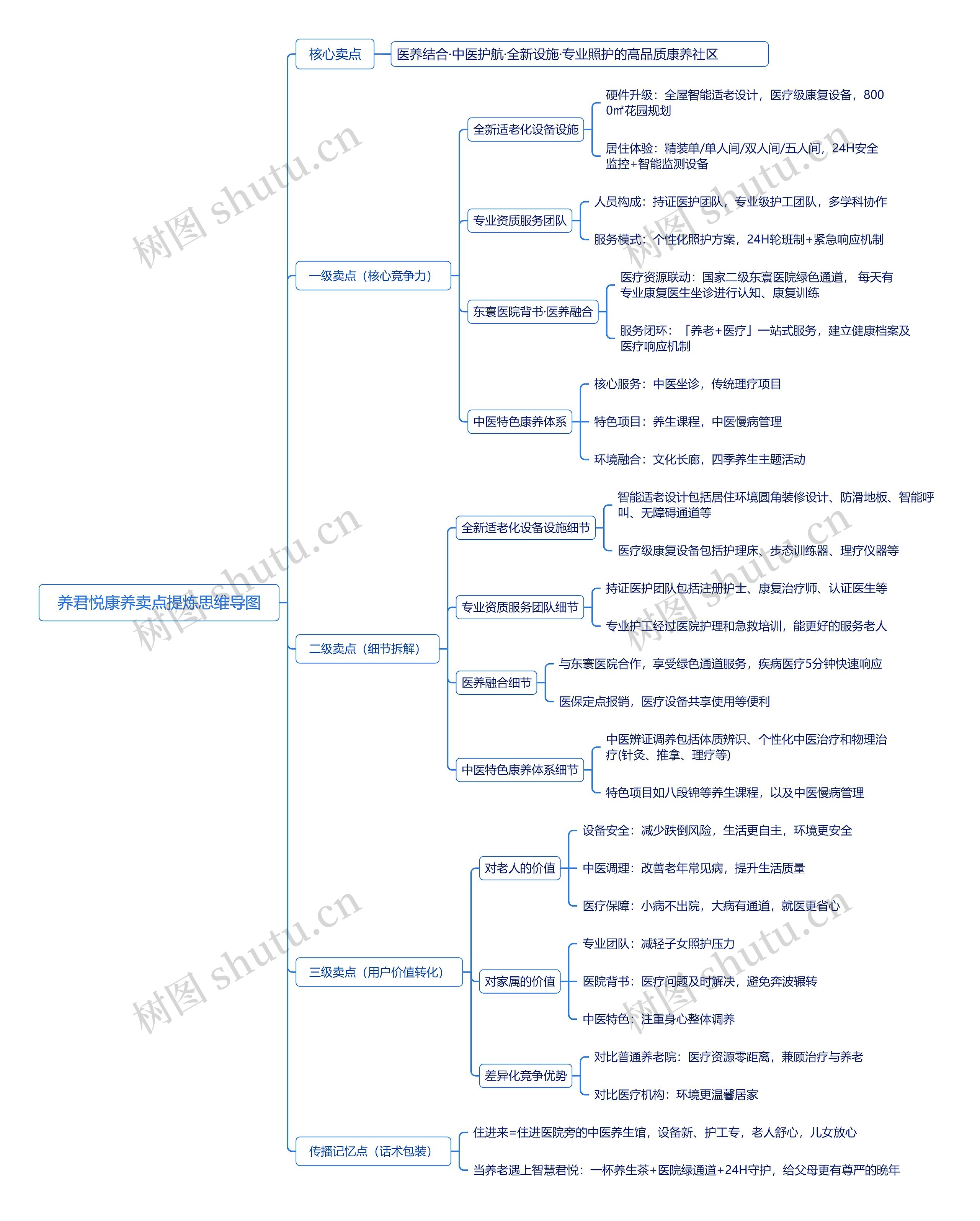 养君悦康养卖点提炼思维导图