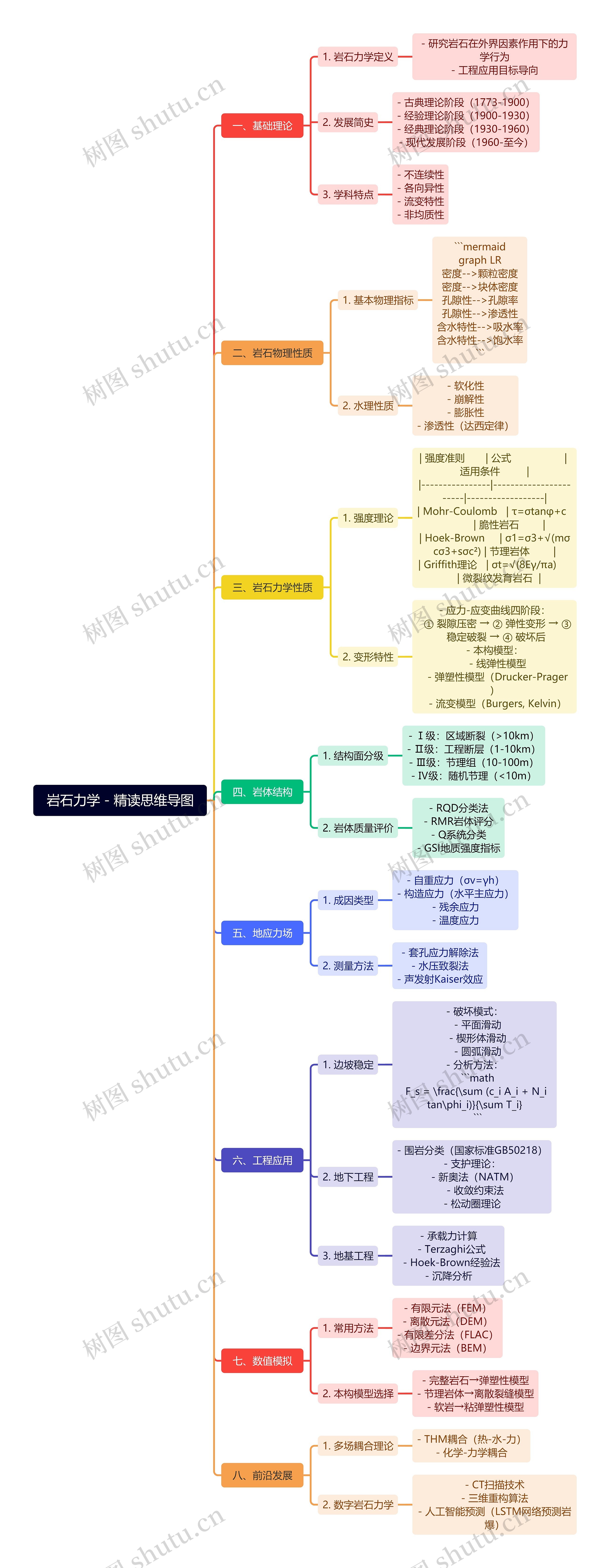 岩石力学 - 精读思维导图