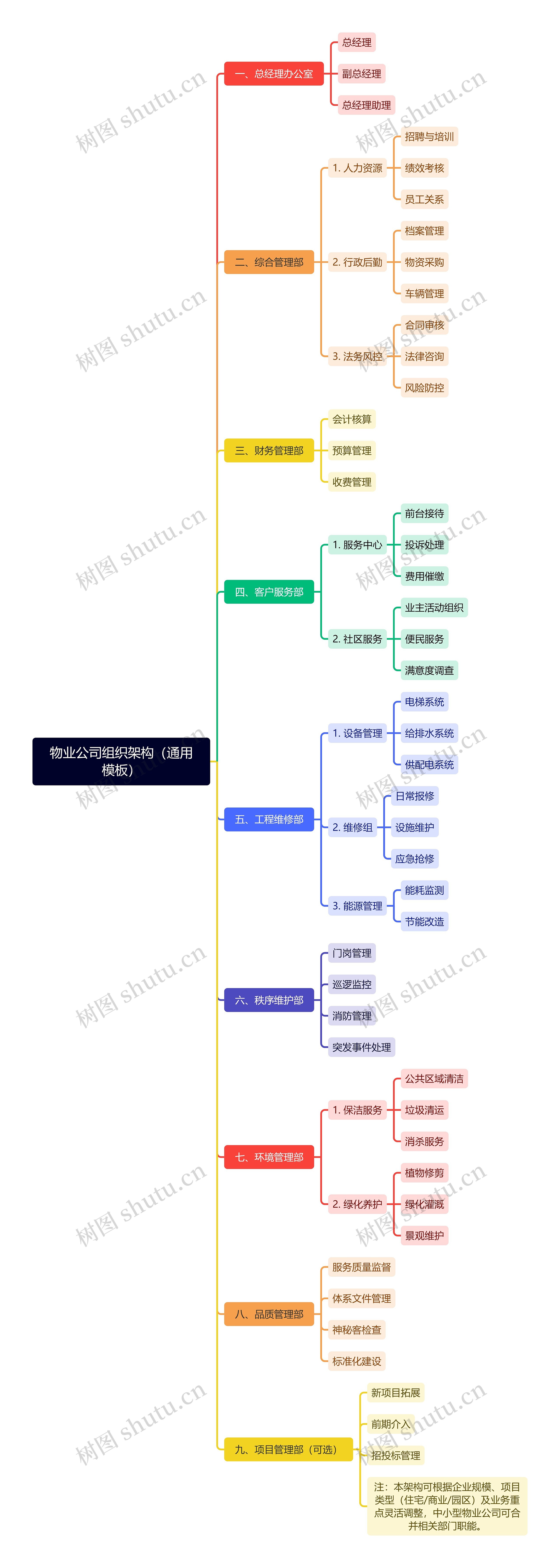 物业公司组织架构（通用模板）