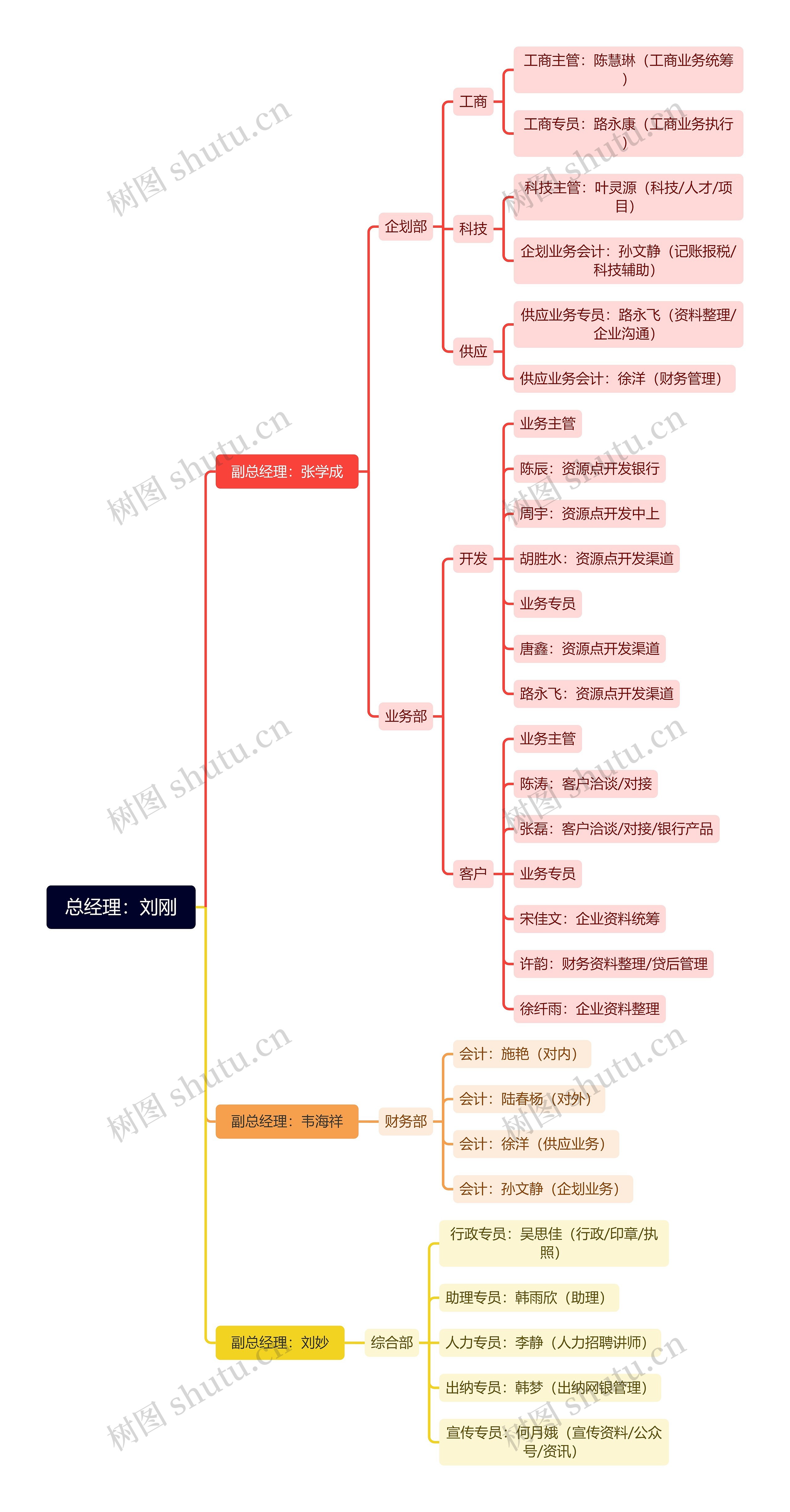 总经理:刘刚思维导图高清图 总经理:刘刚思维导图