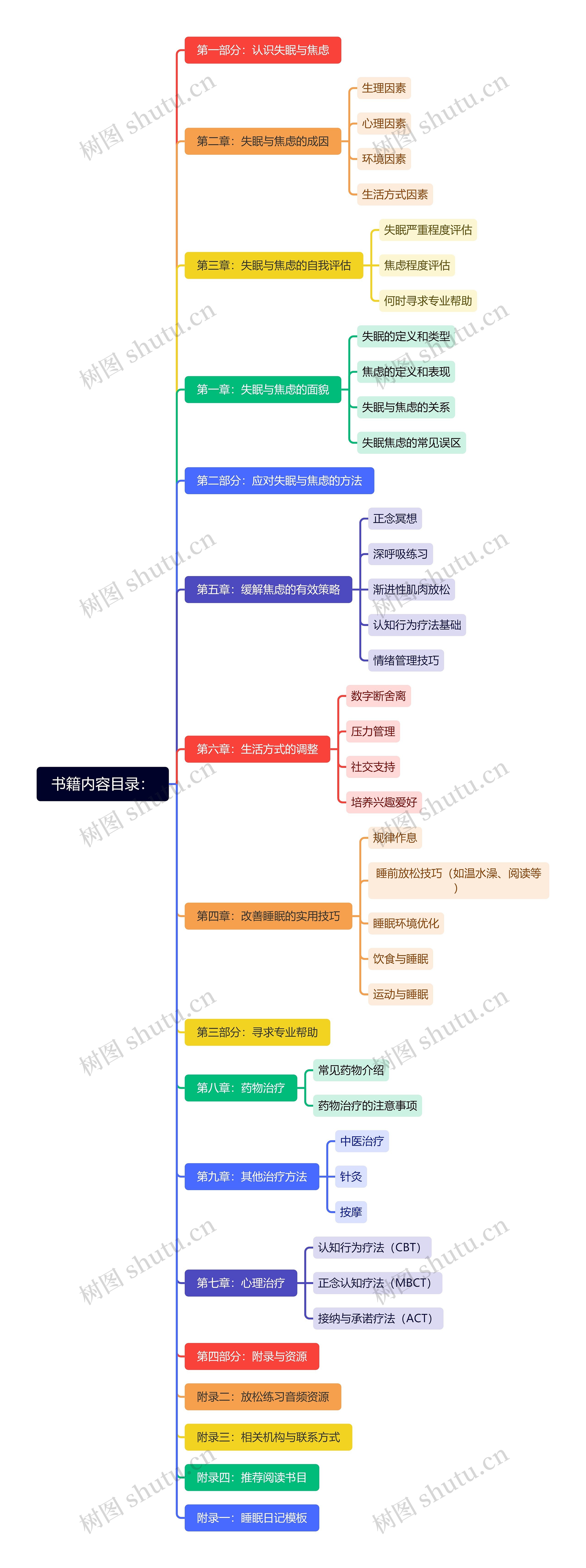 书籍内容目录：