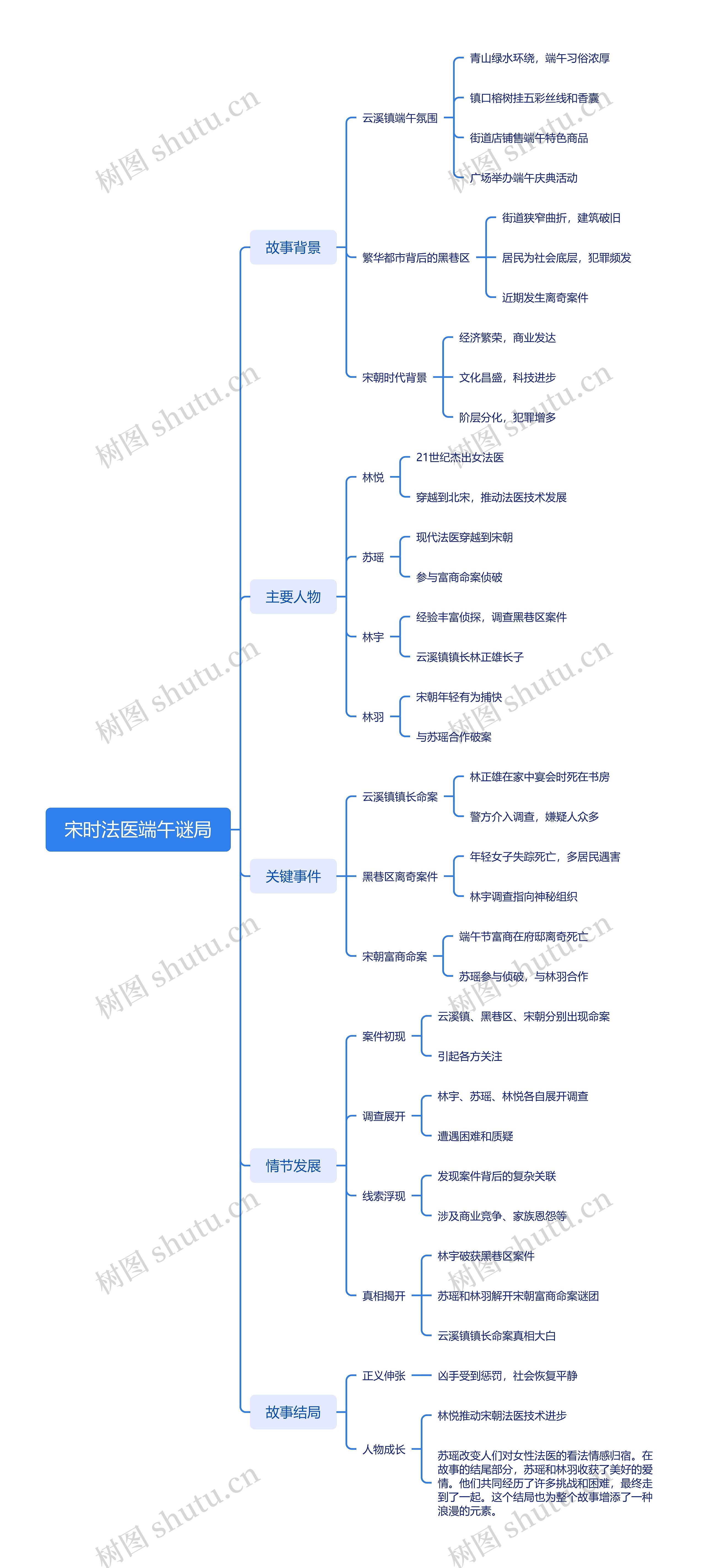 宋时法医端午谜局思维导图高清图 宋时法医端午谜局思维导图