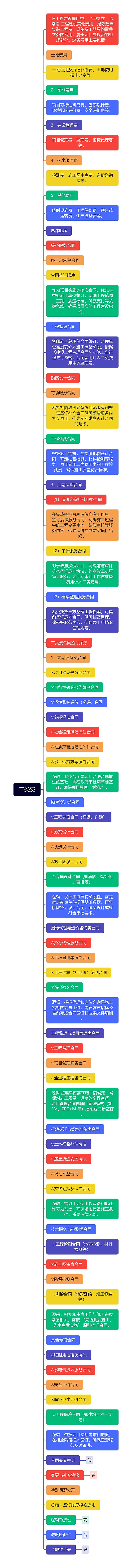 二类费