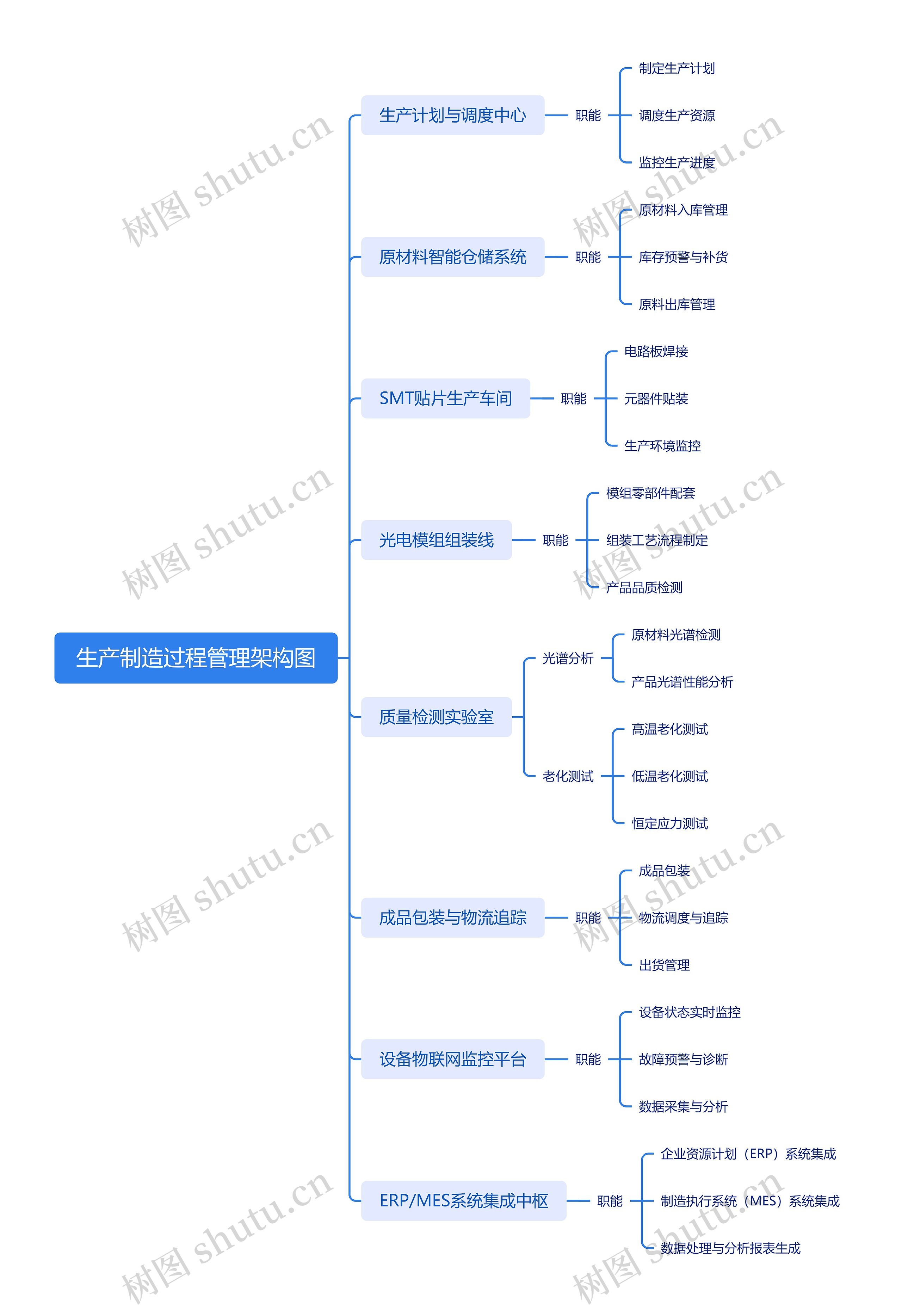 生产制造过程管理架构图