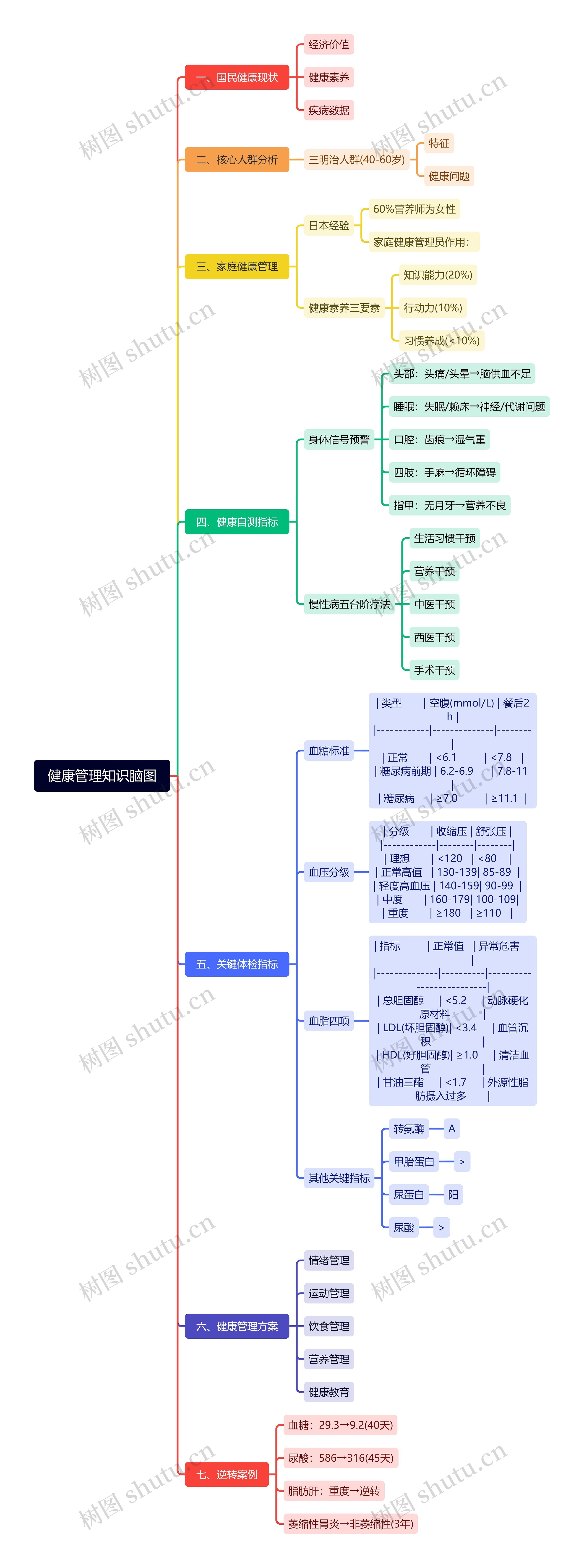 健康管理知识脑图