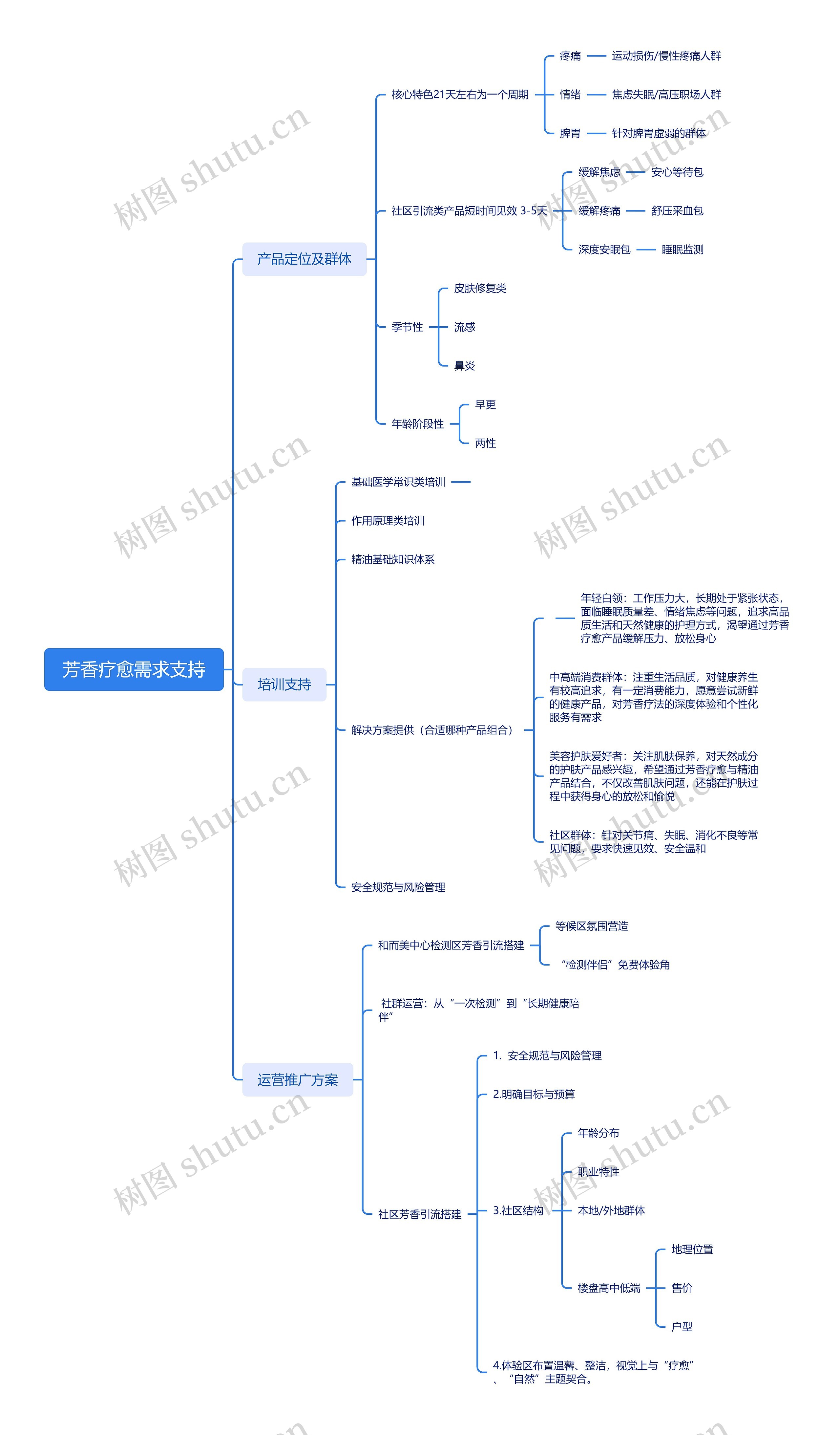 芳香疗愈需求支持