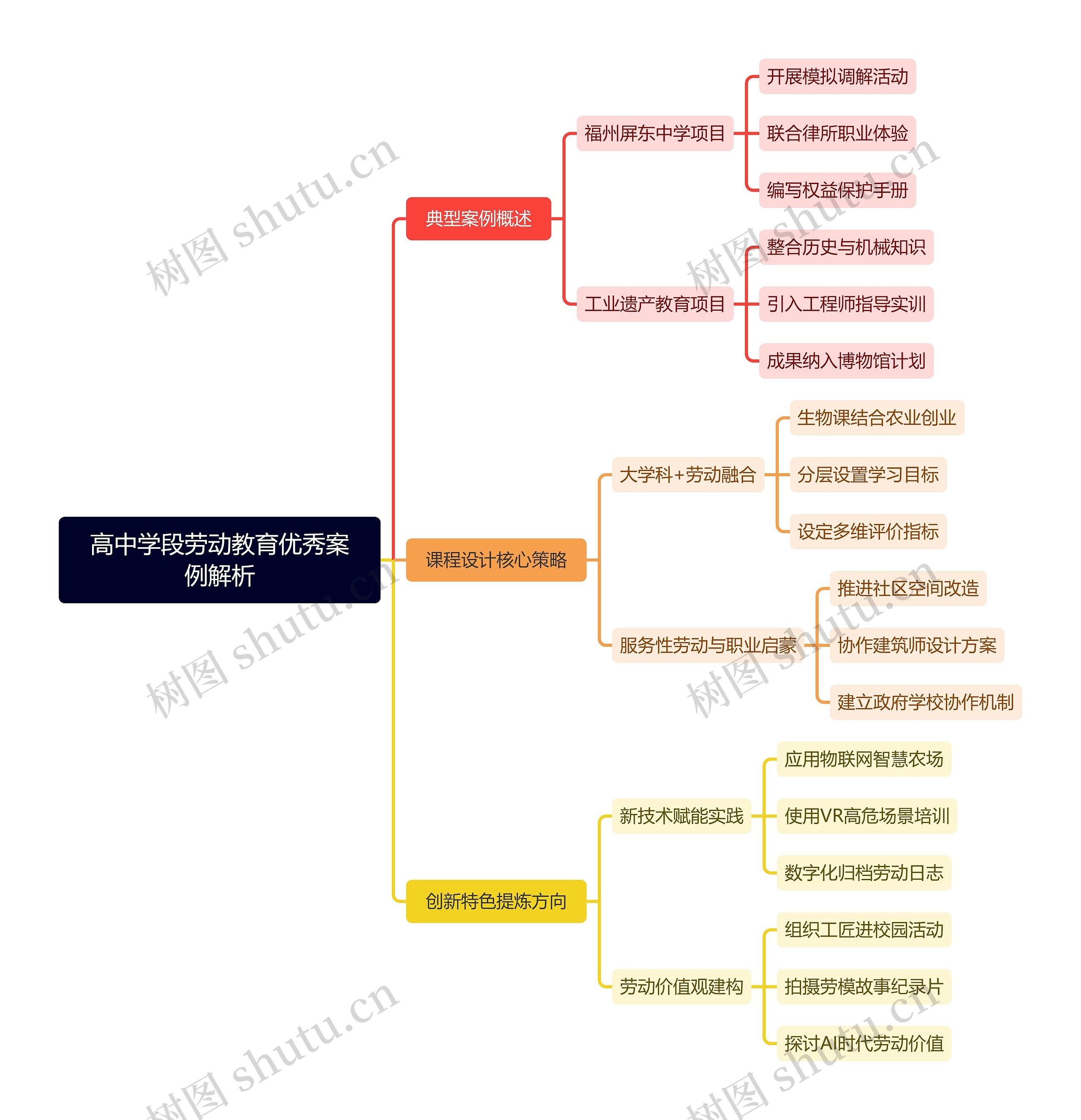 高中学段劳动教育优秀案例解析思维导图高清图 高中学段劳动教育优秀案例解析思维导图