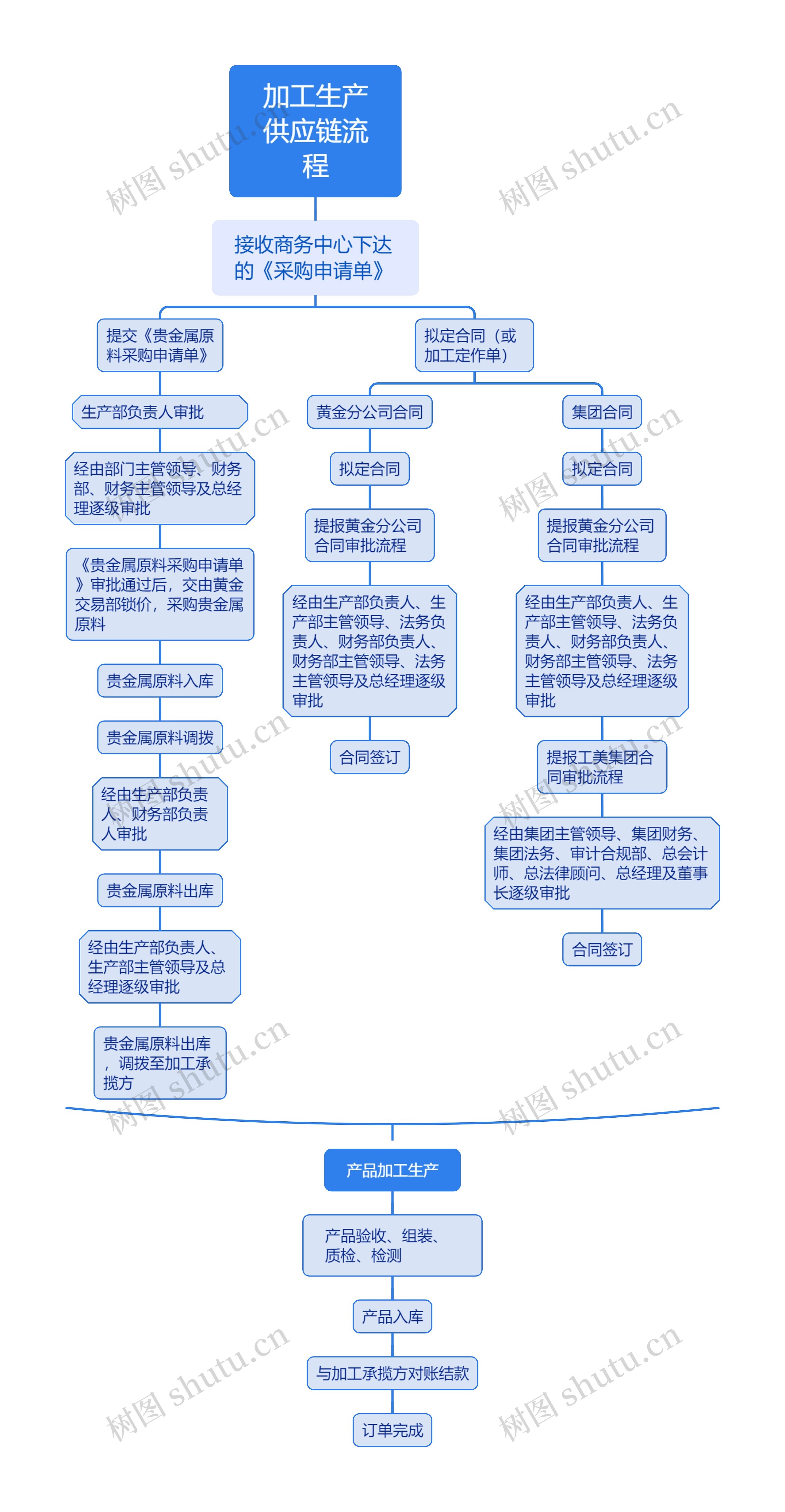 加工生产供应链流程