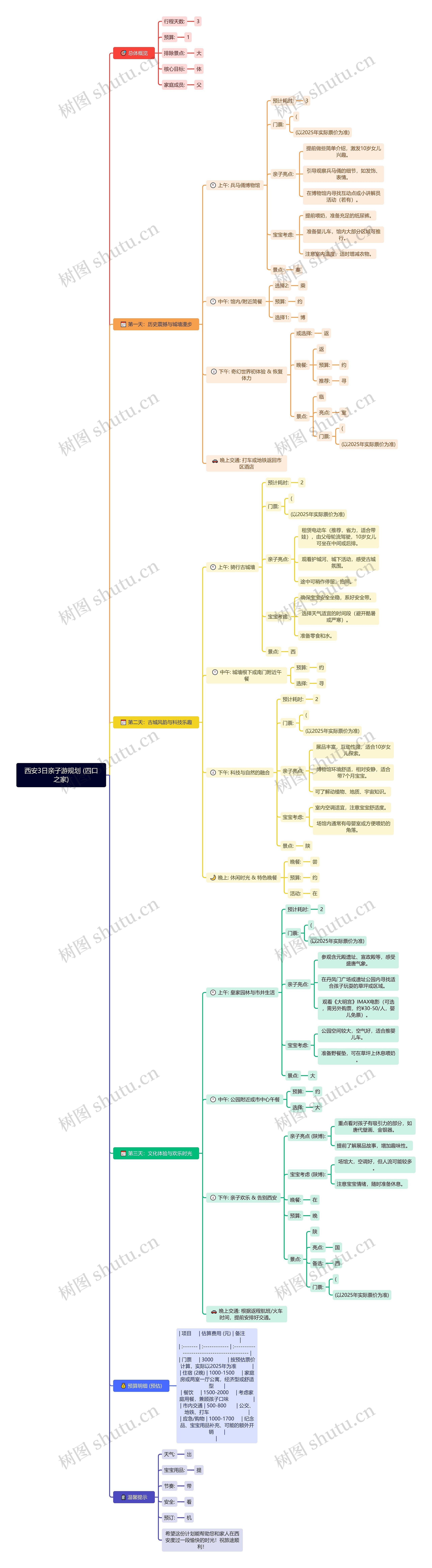 西安3日亲子游规划 (四口之家)思维导图高清图 西安3日亲子游规划 (四口之家)思维导图