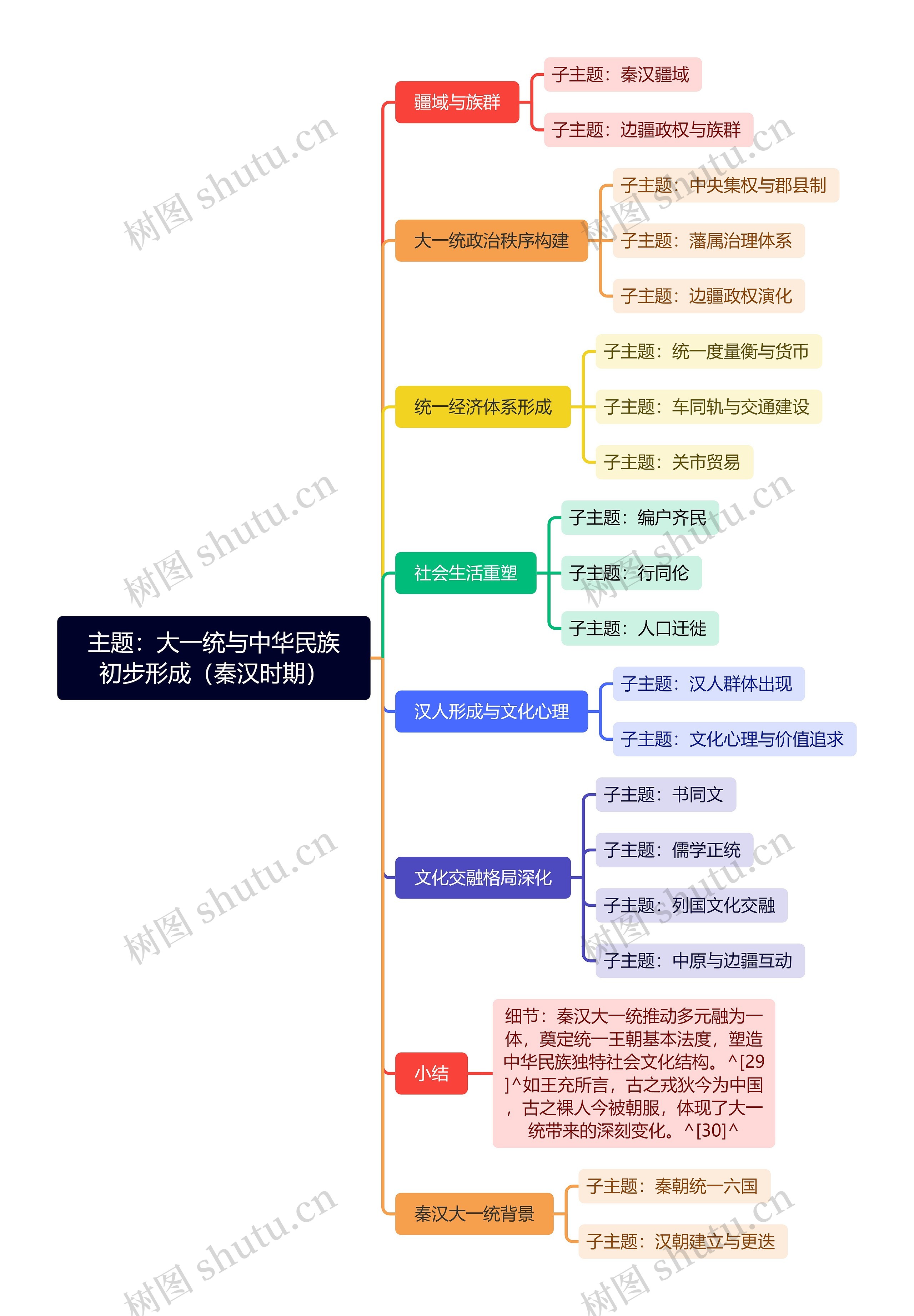 主题:大一统与中华民族初步形成(秦汉时期)思维导图高清图 主题:大一统与中华民族初步形成(秦汉时期)思维导图