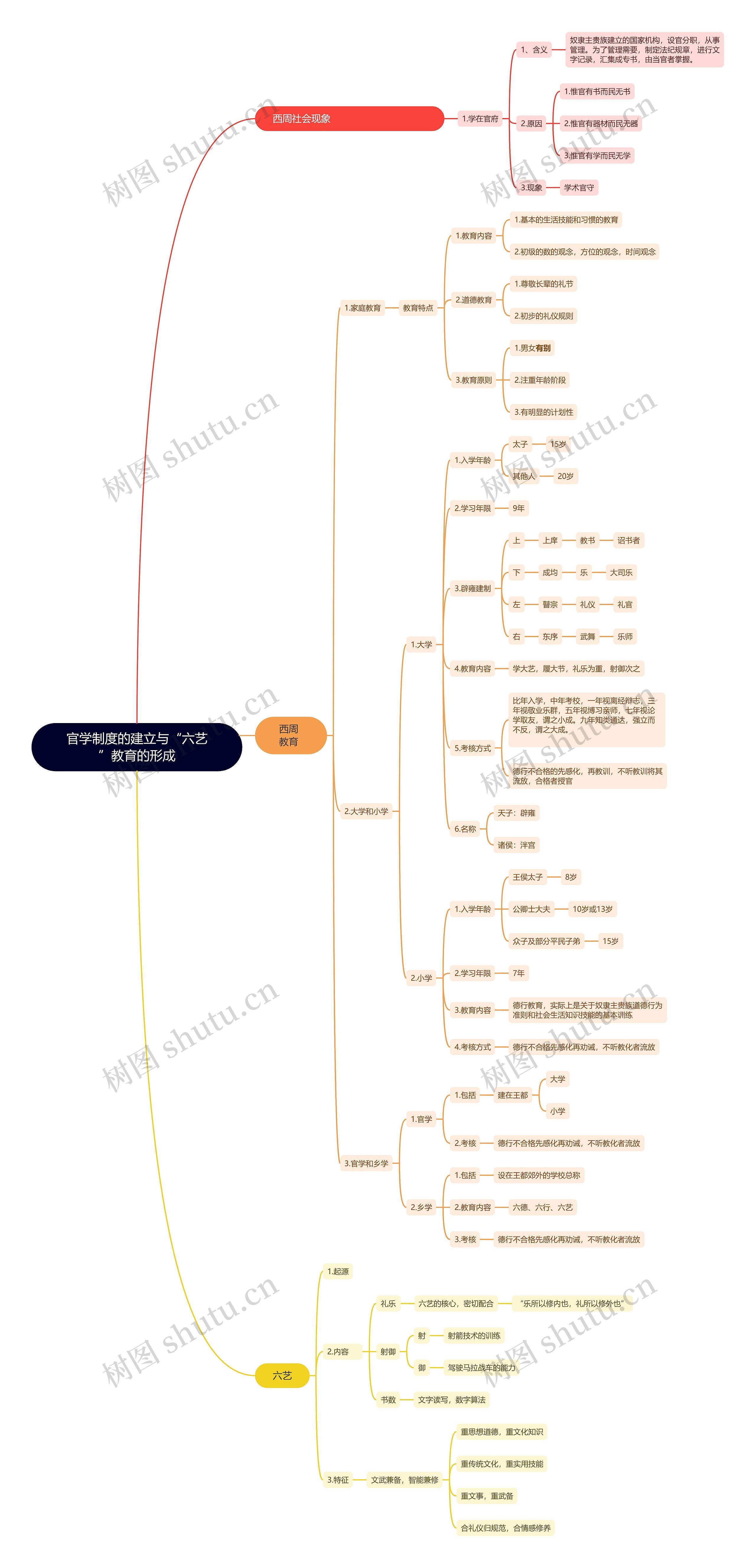 官学制度的建立与“六艺”教育的形成