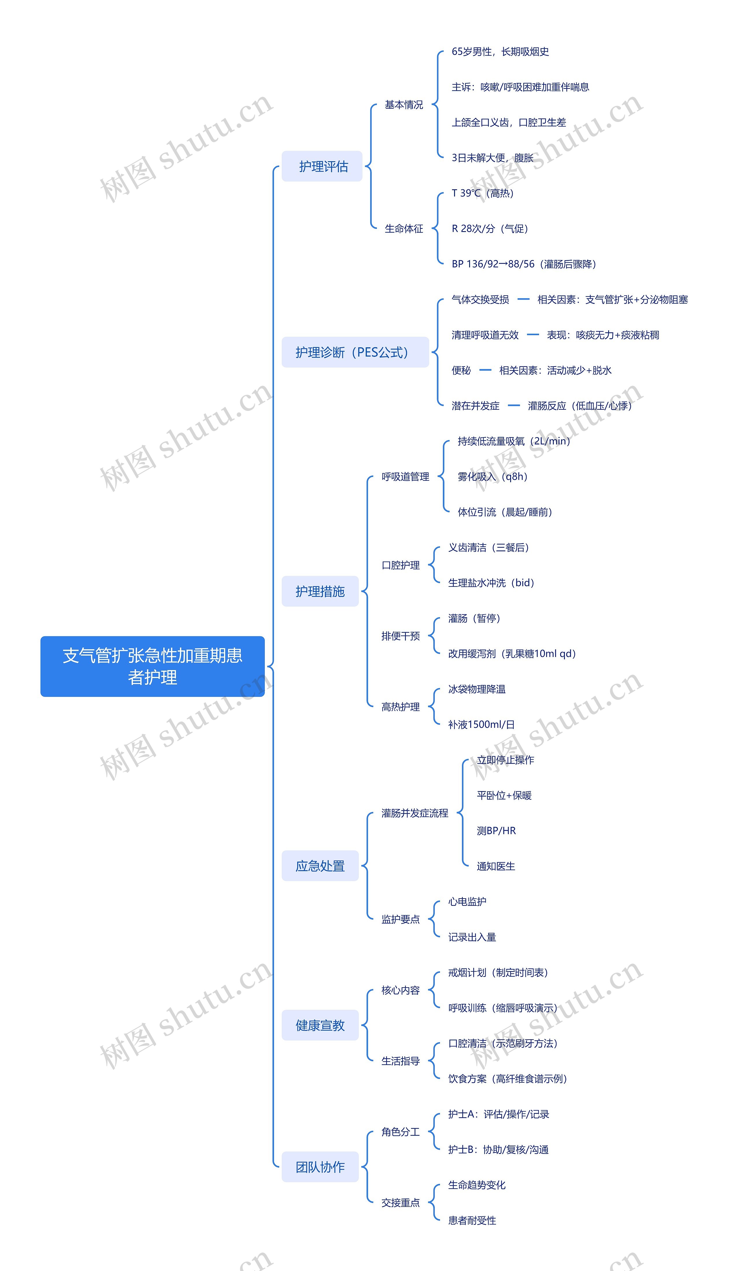 支气管扩张急性加重期患者护理
