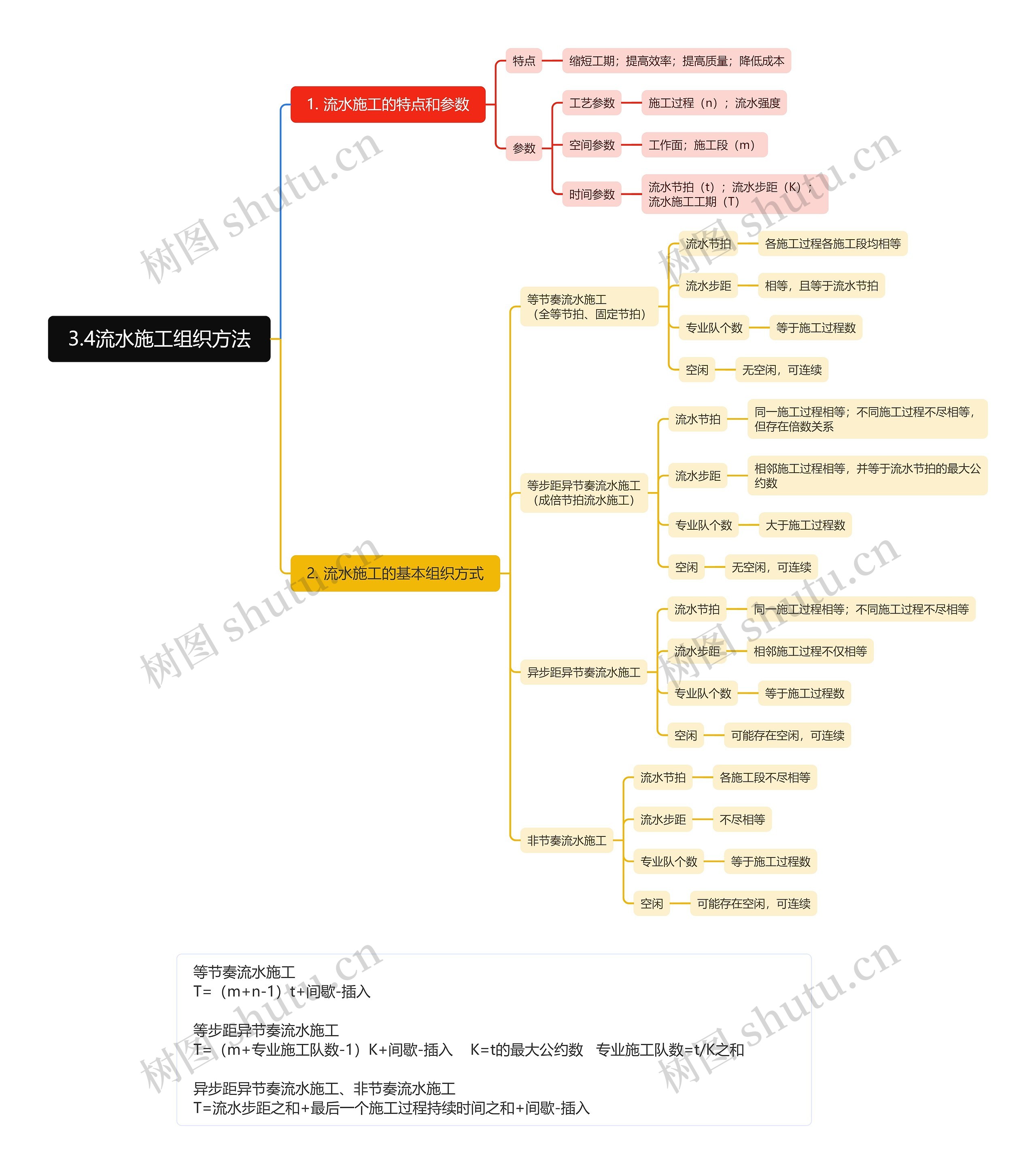 3.4流水施工组织方法