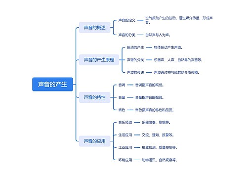 声音的产生