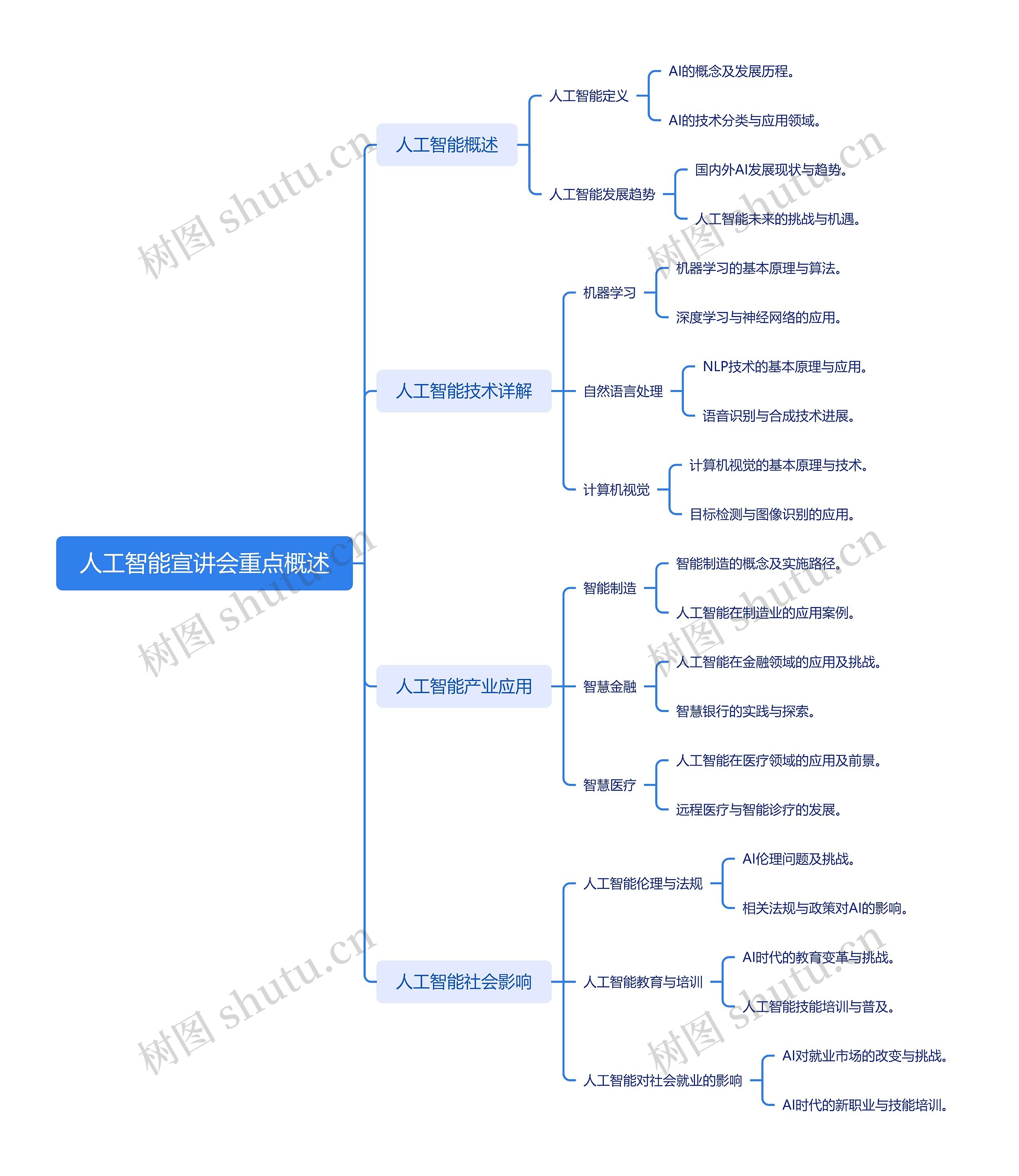 人工智能宣讲会重点概述