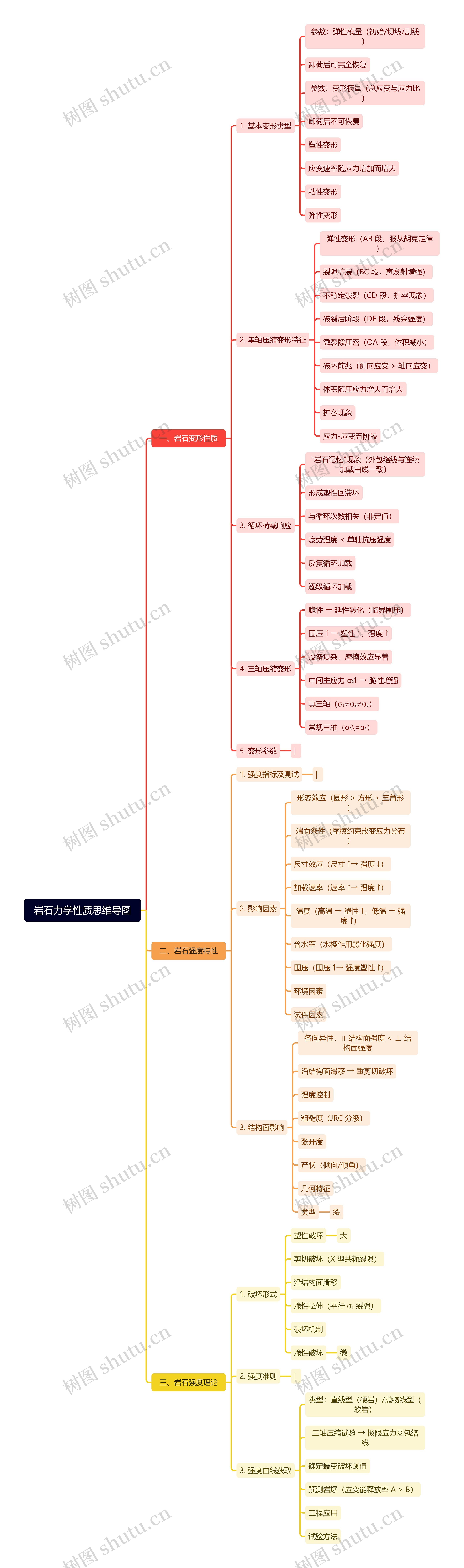 岩石力学性质思维导图