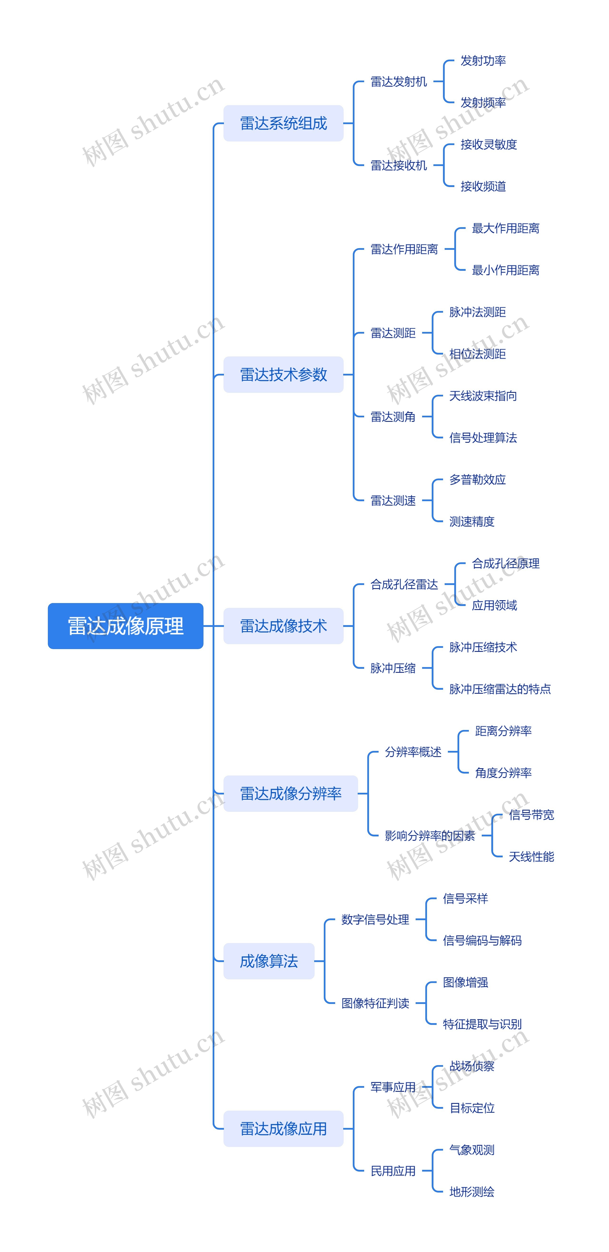 雷达成像原理思维导图高清图 雷达成像原理思维导图