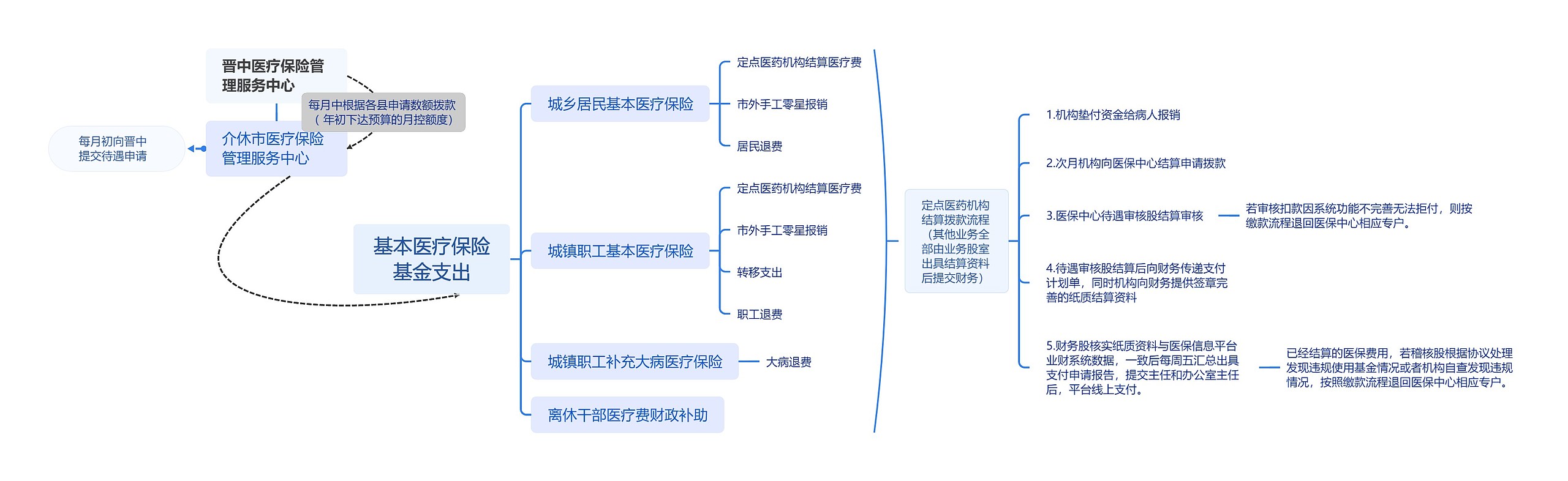 基本医疗保险基金支出