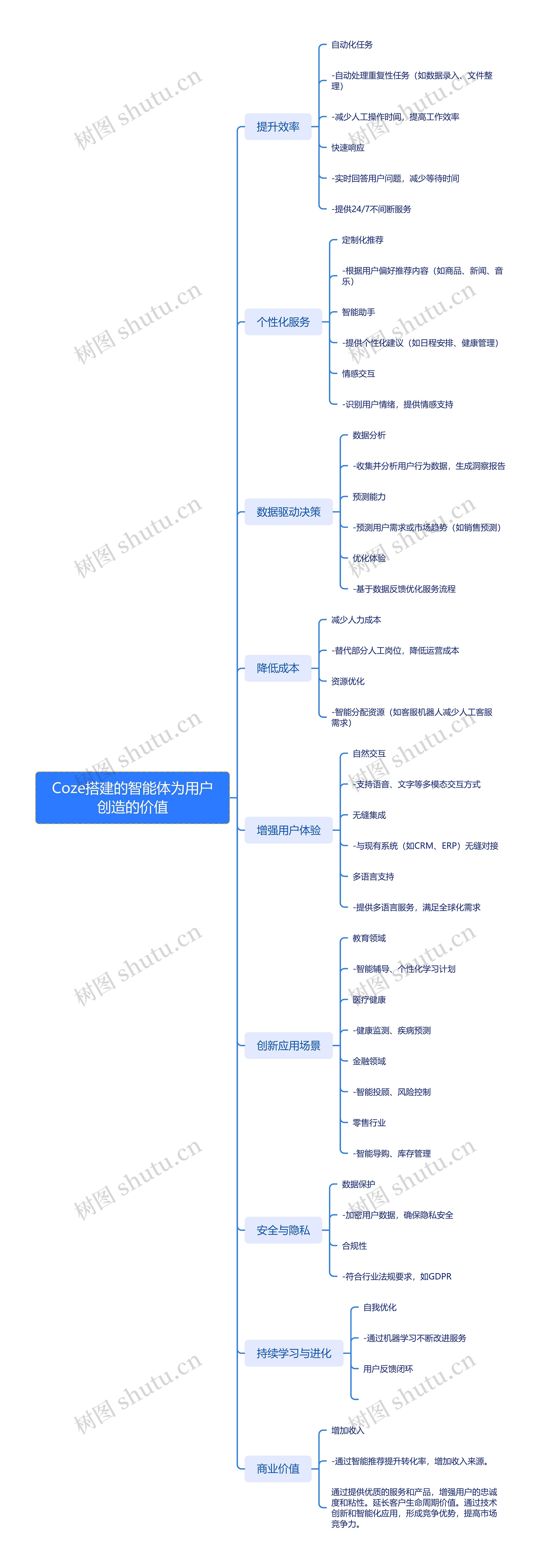 Coze搭建的智能体为用户创造的价值