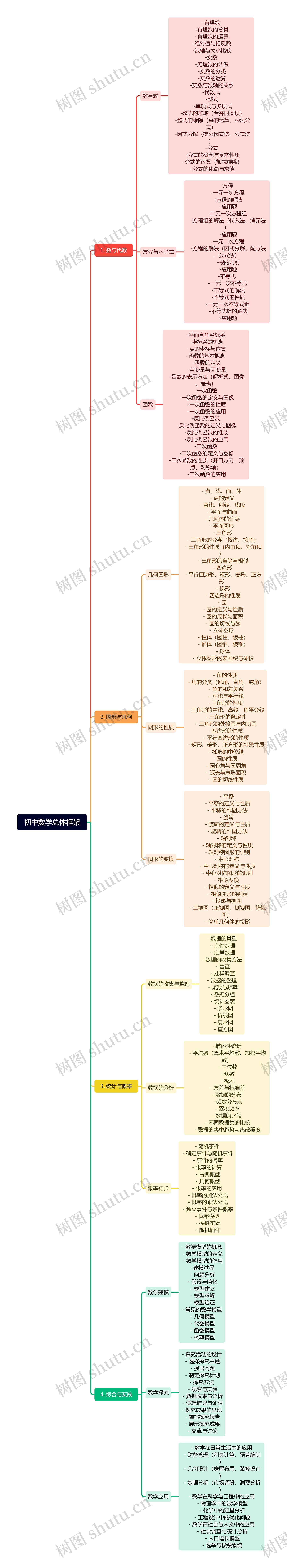 初中数学总体框架