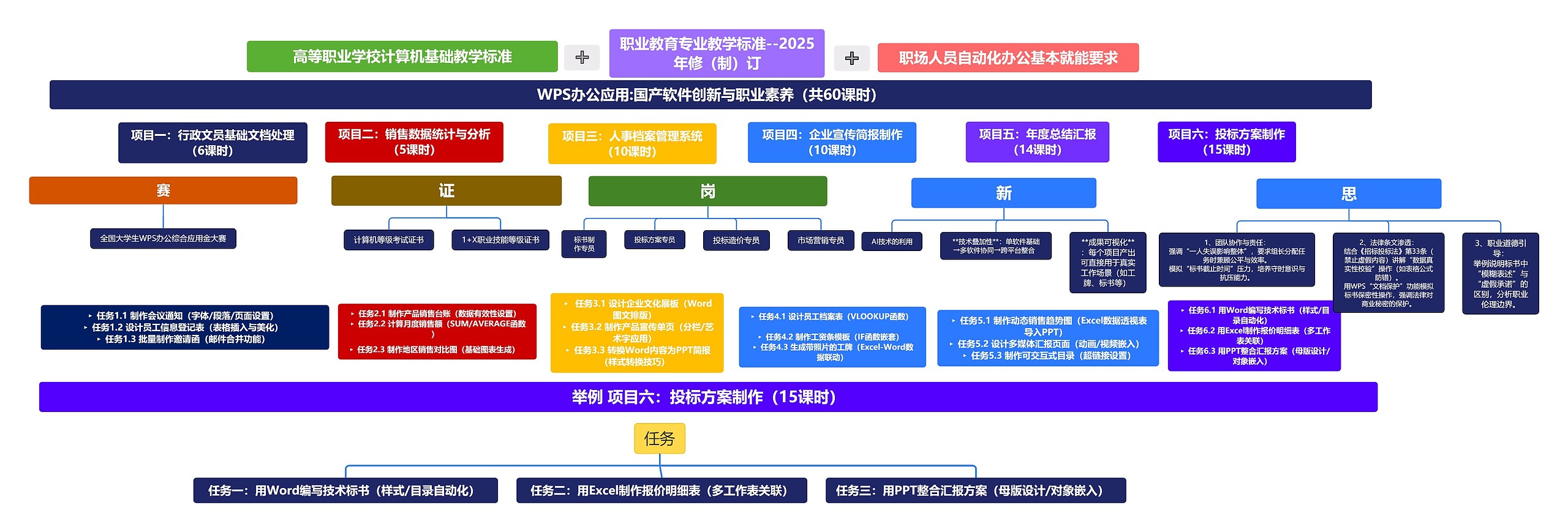 高等职业学校计算机基础教学标准